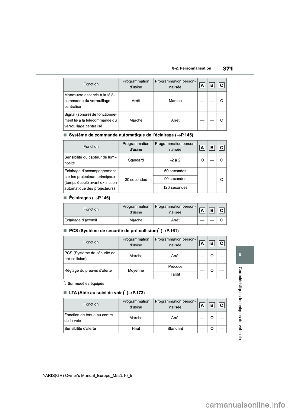 TOYOTA GR YARIS 2020 Notices Demploi (in French) 371
8
YARIS(GR) Owners Manual_Europe_M52L10_fr
8-2. Personnalisation
Caractéristiques techniques du véhicule
■Système de commande automatique de l’éclairage (→P.145)
■Éclairages (→P.14 TOYOTA GR YARIS 2020 Notices Demploi (in French) 371
8
YARIS(GR) Owners Manual_Europe_M52L10_fr
8-2. Personnalisation
Caractéristiques techniques du véhicule
■Système de commande automatique de l’éclairage (→P.145)
■Éclairages (→P.14