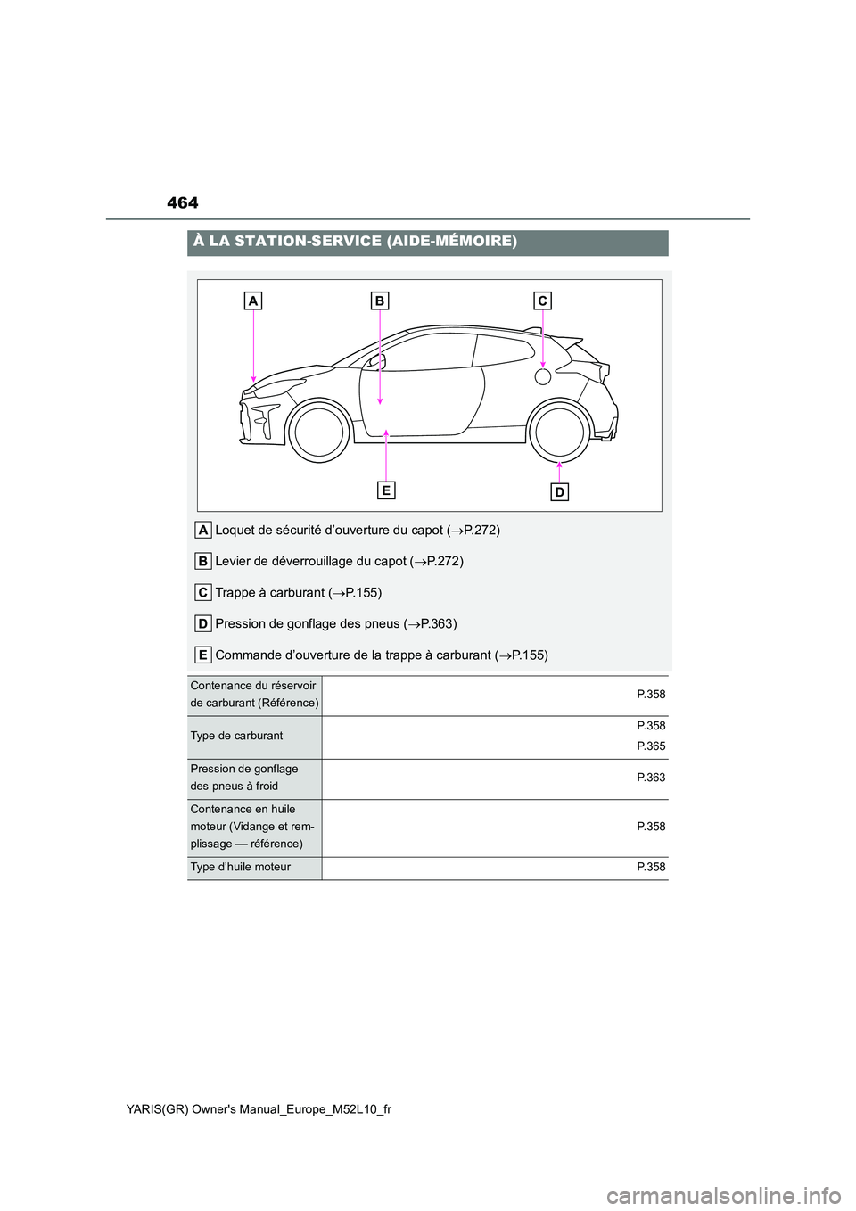 TOYOTA GR YARIS 2020  Notices Demploi (in French) 464
YARIS(GR) Owners Manual_Europe_M52L10_fr
À LA STATION-SERVICE (AIDE-MÉMOIRE)
Loquet de sécurité d’ouverture du capot (→P.272) 
Levier de déverrouillage du capot ( →P.272) 
Trappe à ca