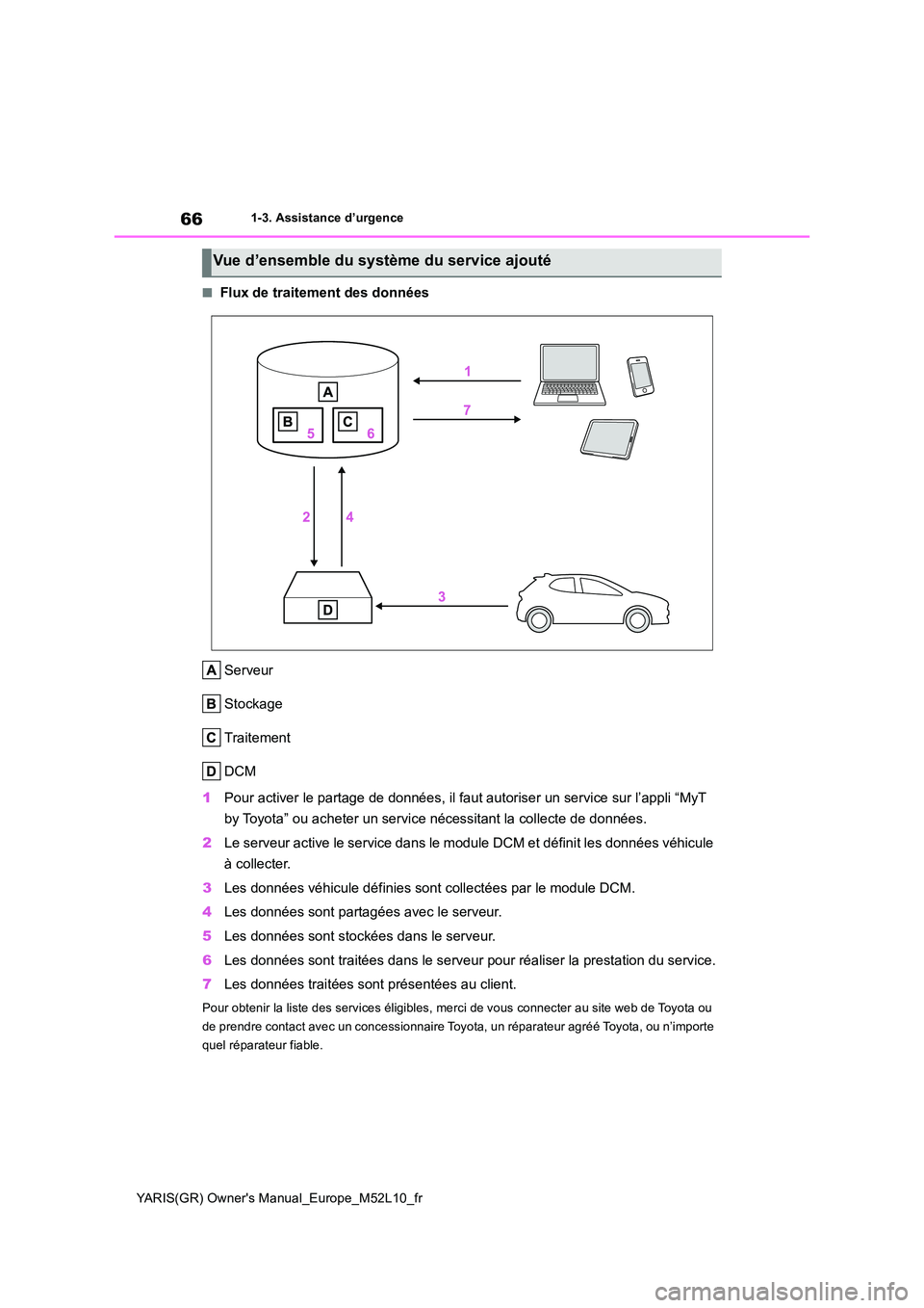 TOYOTA GR YARIS 2020 Notices Demploi (in French) 66
YARIS(GR) Owners Manual_Europe_M52L10_fr
1-3. Assistance d’urgence
■Flux de traitement des données
Serveur
Stockage
Traitement
DCM
1 Pour activer le partage de données, il faut autoriser TOYOTA GR YARIS 2020 Notices Demploi (in French) 66
YARIS(GR) Owners Manual_Europe_M52L10_fr
1-3. Assistance d’urgence
■Flux de traitement des données
Serveur
Stockage
Traitement
DCM
1 Pour activer le partage de données, il faut autoriser