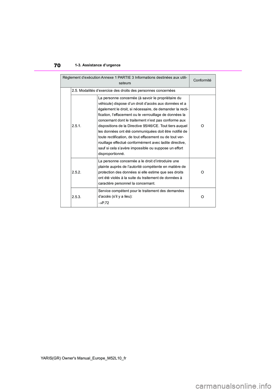 TOYOTA GR YARIS 2020  Notices Demploi (in French) 70
YARIS(GR) Owners Manual_Europe_M52L10_fr
1-3. Assistance d’urgence
2.5. Modalités d’exercice des droits des personnes concernées
2.5.1.
La personne concernée (à savoir le propriétaire du 