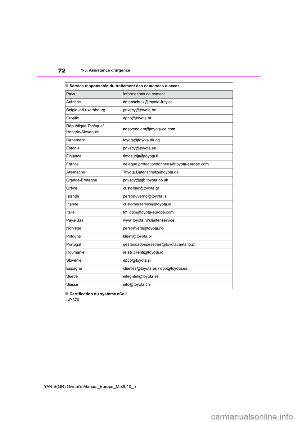 TOYOTA GR YARIS 2020  Notices Demploi (in French) 72
YARIS(GR) Owners Manual_Europe_M52L10_fr
1-3. Assistance d’urgence
■Service responsable du traitement des demandes d’accès
■Certification du système eCall 
→ P.376
PaysInformations de 