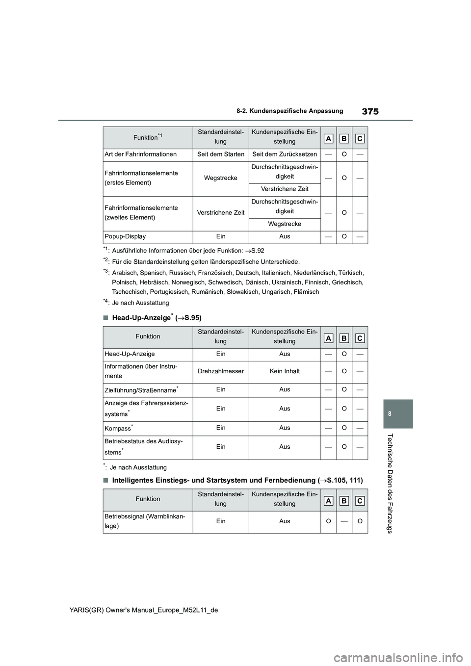 TOYOTA GR YARIS 2020 Betriebsanleitungen (in German) 375
8
YARIS(GR) Owners Manual_Europe_M52L11_de
8-2. Kundenspezifische Anpassung
Technische Daten des Fahrzeugs
*1: Ausführliche Informationen über jede Funktion: S.92
*2: Für die Standardeinste TOYOTA GR YARIS 2020 Betriebsanleitungen (in German) 375
8
YARIS(GR) Owners Manual_Europe_M52L11_de
8-2. Kundenspezifische Anpassung
Technische Daten des Fahrzeugs
*1: Ausführliche Informationen über jede Funktion: S.92
*2: Für die Standardeinste