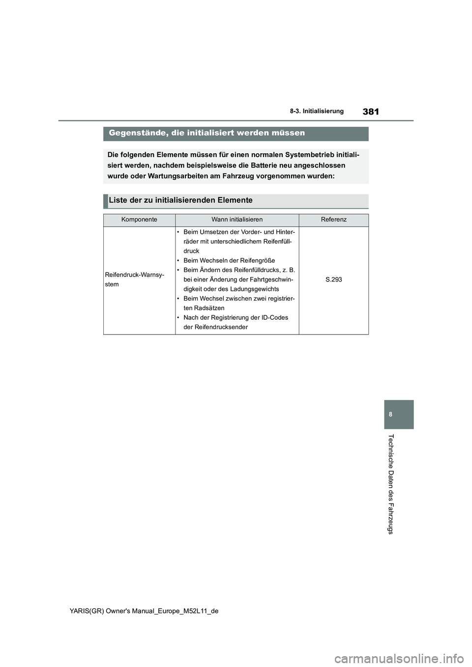 TOYOTA GR YARIS 2020  Betriebsanleitungen (in German) 381
8
YARIS(GR) Owners Manual_Europe_M52L11_de
8-3. Initialisierung
Technische Daten des Fahrzeugs
8- 3. In it ia li si er ungGegenstände, die initialisiert werden müssen
Die folgenden Elemente mü TOYOTA GR YARIS 2020  Betriebsanleitungen (in German) 381
8
YARIS(GR) Owners Manual_Europe_M52L11_de
8-3. Initialisierung
Technische Daten des Fahrzeugs
8- 3. In it ia li si er ungGegenstände, die initialisiert werden müssen
Die folgenden Elemente mü
