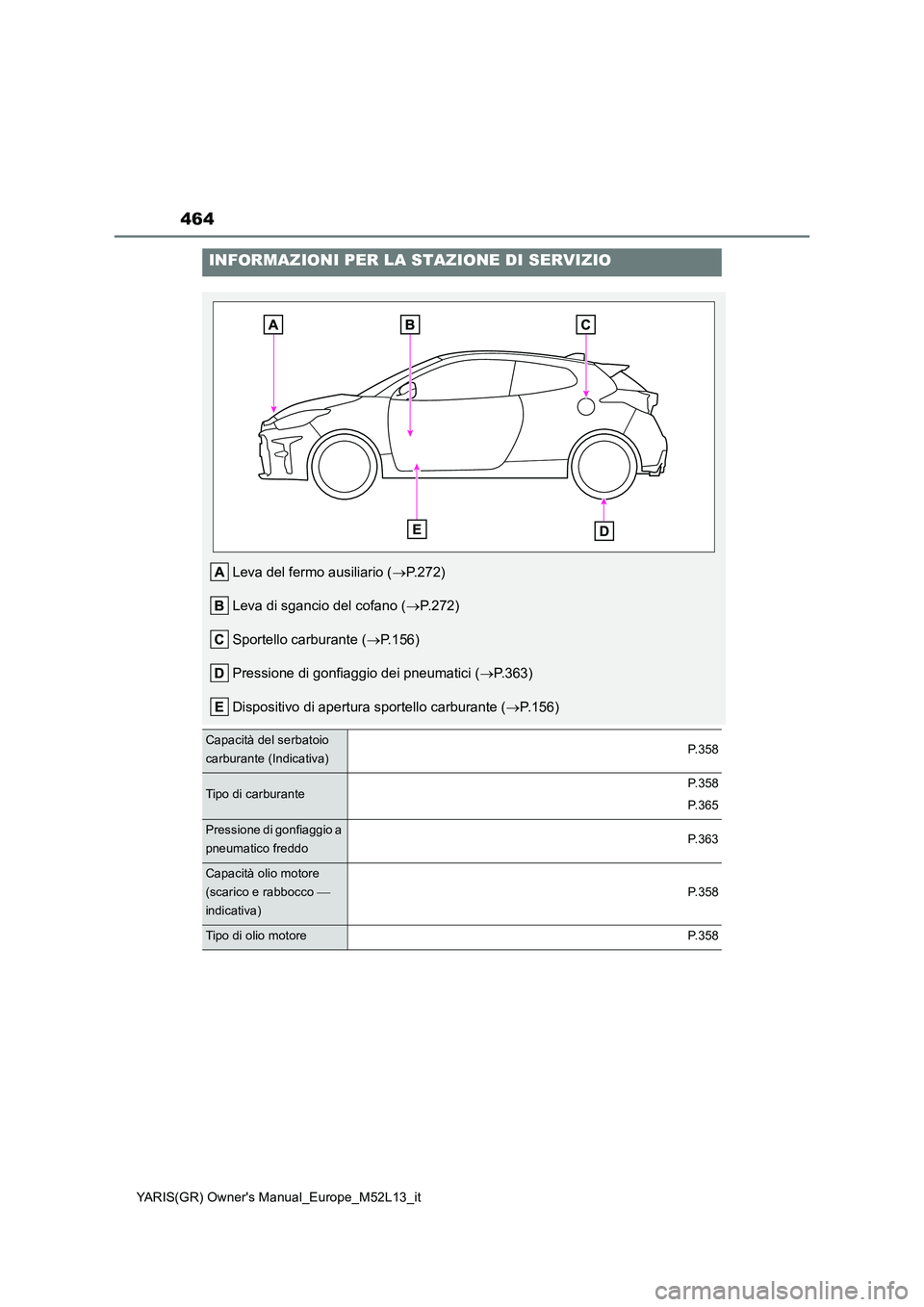 TOYOTA GR YARIS 2020  Manuale duso (in Italian) 464
YARIS(GR) Owners Manual_Europe_M52L13_it
INFORMAZIONI PER LA STAZIONE DI SERVIZIO
Leva del fermo ausiliario (P.272) 
Leva di sgancio del cofano ( P.272) 
Sportello carburante ( P.156) 
P