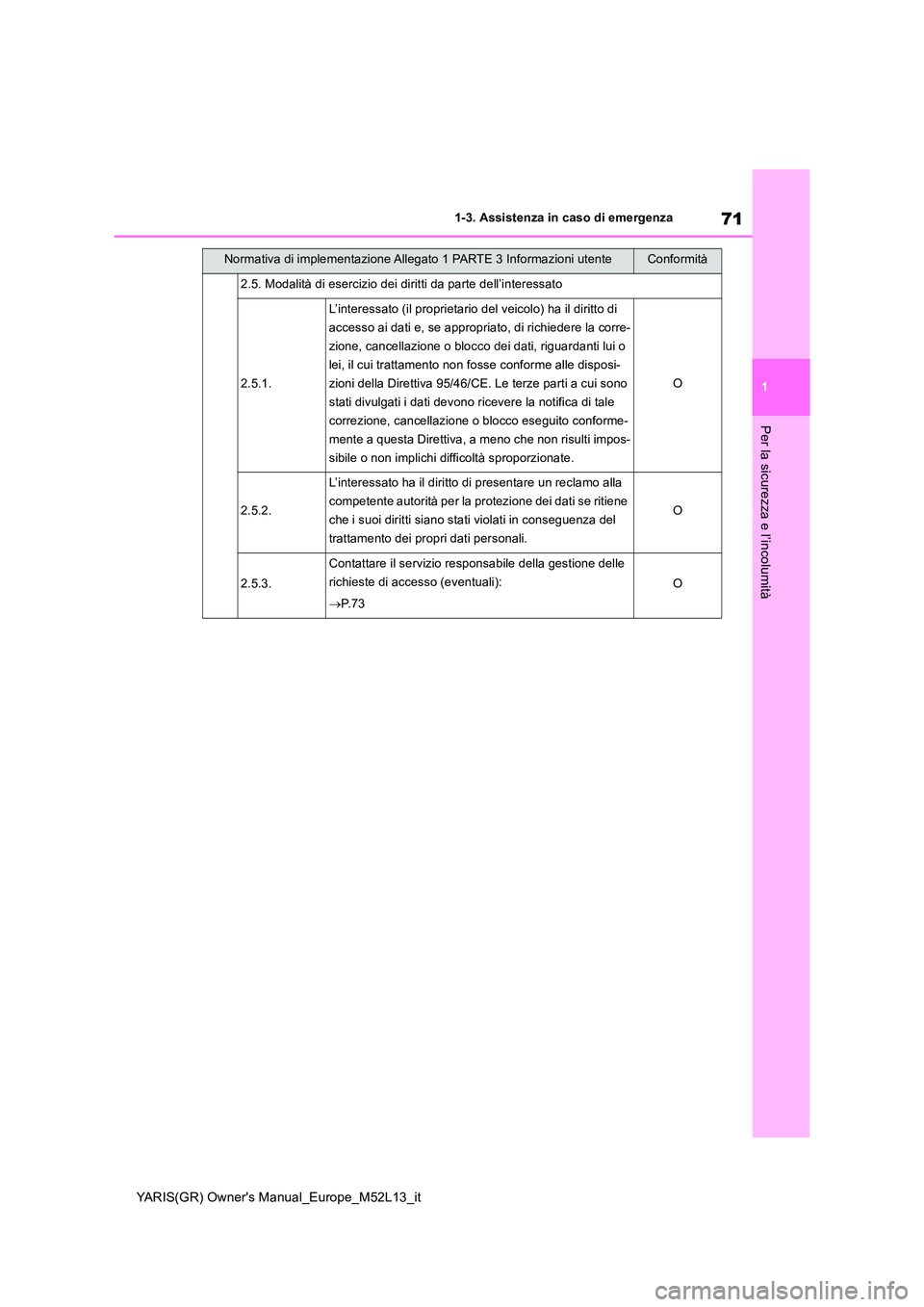 TOYOTA GR YARIS 2020  Manuale duso (in Italian) 71
1
YARIS(GR) Owners Manual_Europe_M52L13_it
1-3. Assistenza in caso di emergenza
Per la sicurezza e l’incolumità
2.5. Modalità di esercizio dei diritti da parte dell’interessato
2.5.1.
L’in