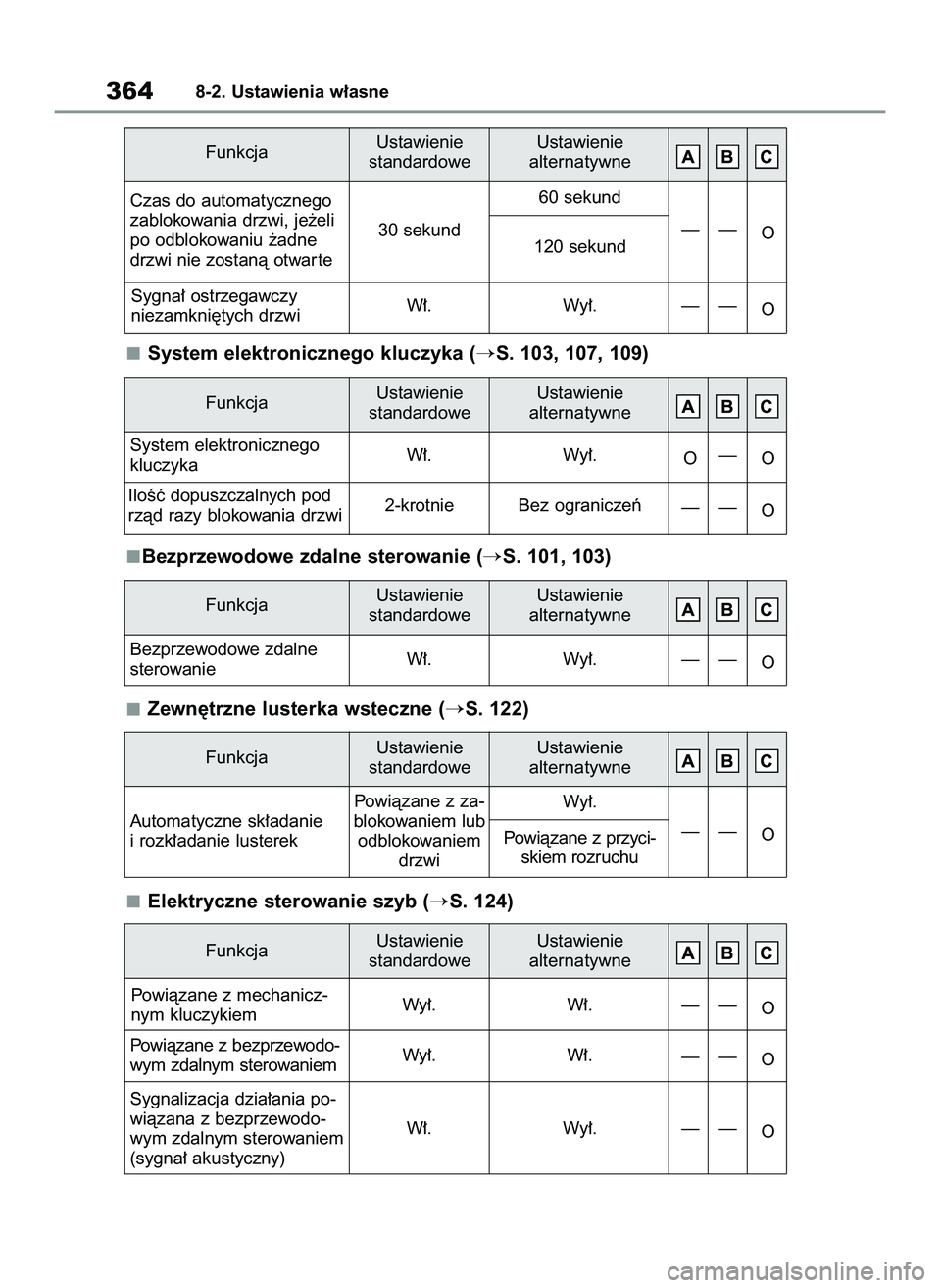 TOYOTA GR YARIS 2020  Instrukcja obsługi (in Polish) System elektronicznego kluczyka (S. 103, 107, 109)
Bezprzewodowe zdalne sterowanie (
S. 101, 103)
Zewn´trzne lusterka wsteczne (
S. 122)
Elektryczne sterowanie szyb (
S. 124)
3648-2. Ustawienia w