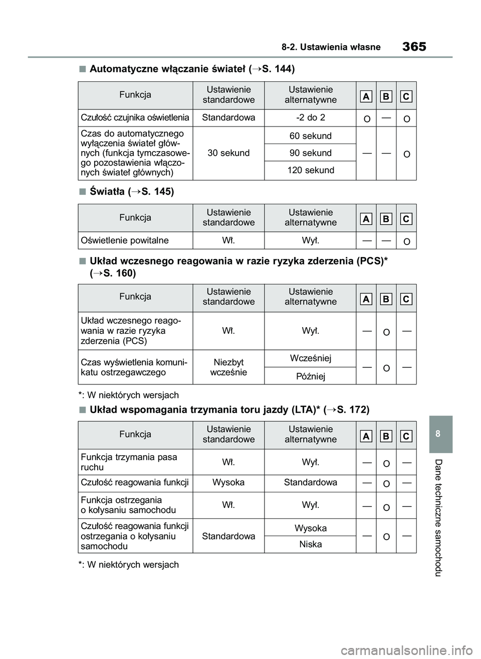TOYOTA GR YARIS 2020  Instrukcja obsługi (in Polish) Automatyczne w∏àczanie Êwiate∏ (S. 144)
Âwiat∏a (
S. 145)
Uk∏ad wczesnego reagowania w razie ryzyka zderzenia (PCS)* 
(
S. 160)
*: W niektórych wersjach
Uk∏ad wspomagania trzymania to