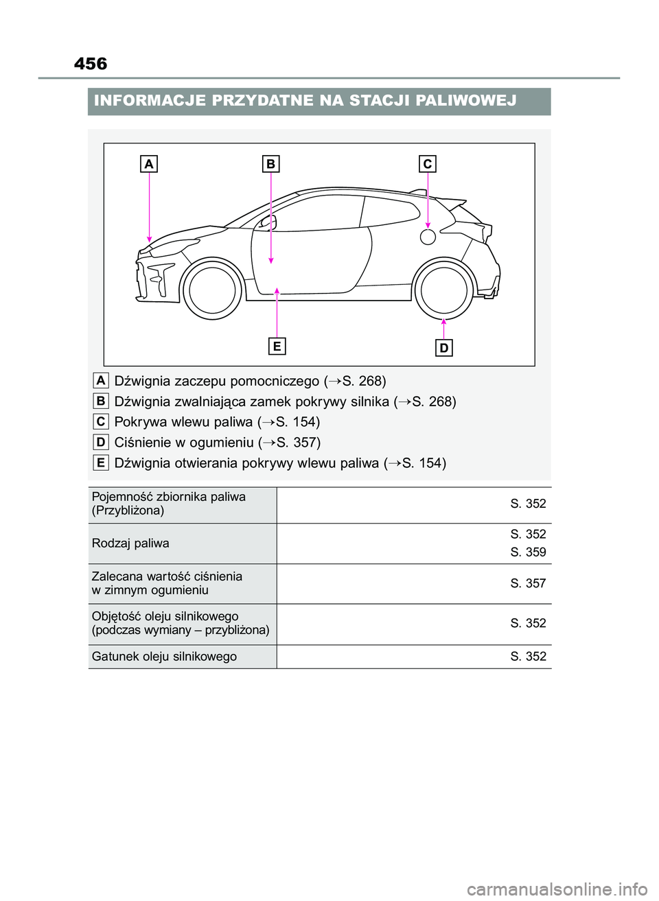 TOYOTA GR YARIS 2020  Instrukcja obsługi (in Polish) 456
INFORMACJE PRZYDATNE NA STACJI PALIWOWEJ
Dêwignia zaczepu pomocniczego (S. 268)
Dêwignia zwalniajàca zamek pokrywy silnika (
S. 268)
Pokrywa wlewu paliwa (
S. 154)
CiÊnienie w ogumieniu (
