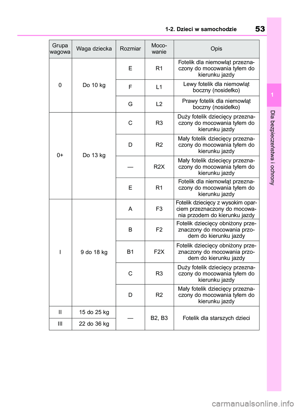 TOYOTA GR YARIS 2020  Instrukcja obsługi (in Polish) Dla bezpieczeƒstwa i ochrony
1-2. Dzieci w samochodzie53
1 Grupa
wagowaWaga dziecka RozmiarMoco-
wanieOpis
0 Do 10 kgER1Fotelik dla niemowlàt przezna-
czony do mocowania ty∏em do
kierunku jazdy
0+