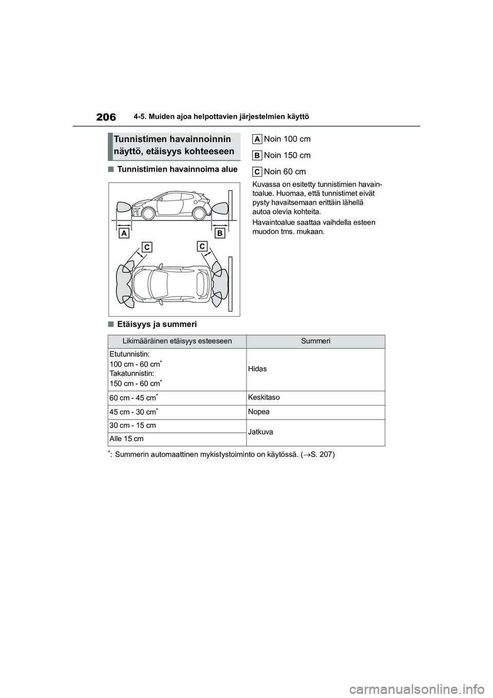 TOYOTA GR YARIS 2020 Omistajan Käsikirja (in Finnish) 206
YARIS GR OM52L09FI
4-5. Muiden ajoa helpottavien järjestelmien käyttö
nTunnistimien havainnoima alueNoin 100 cm
Noin 150 cm
Noin 60 cm
Kuvassa on esitetty tunnistimien havain-
toalue. Huomaa, e TOYOTA GR YARIS 2020 Omistajan Käsikirja (in Finnish) 206
YARIS GR OM52L09FI
4-5. Muiden ajoa helpottavien järjestelmien käyttö
nTunnistimien havainnoima alueNoin 100 cm
Noin 150 cm
Noin 60 cm
Kuvassa on esitetty tunnistimien havain-
toalue. Huomaa, e