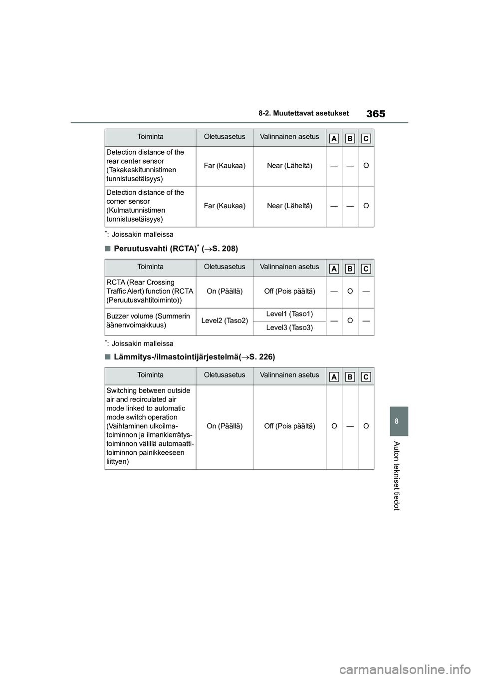 TOYOTA GR YARIS 2020  Omistajan Käsikirja (in Finnish) 365
8
YARIS GR OM52L09FI
8-2. Muutettavat asetukset
Auton tekniset tiedot
*: Joissakin malleissa
nPeruutusvahti (RCTA)* ( S. 208)
*: Joissakin malleissa
nLämmitys-/ilmastointijärjestelmä( S. 