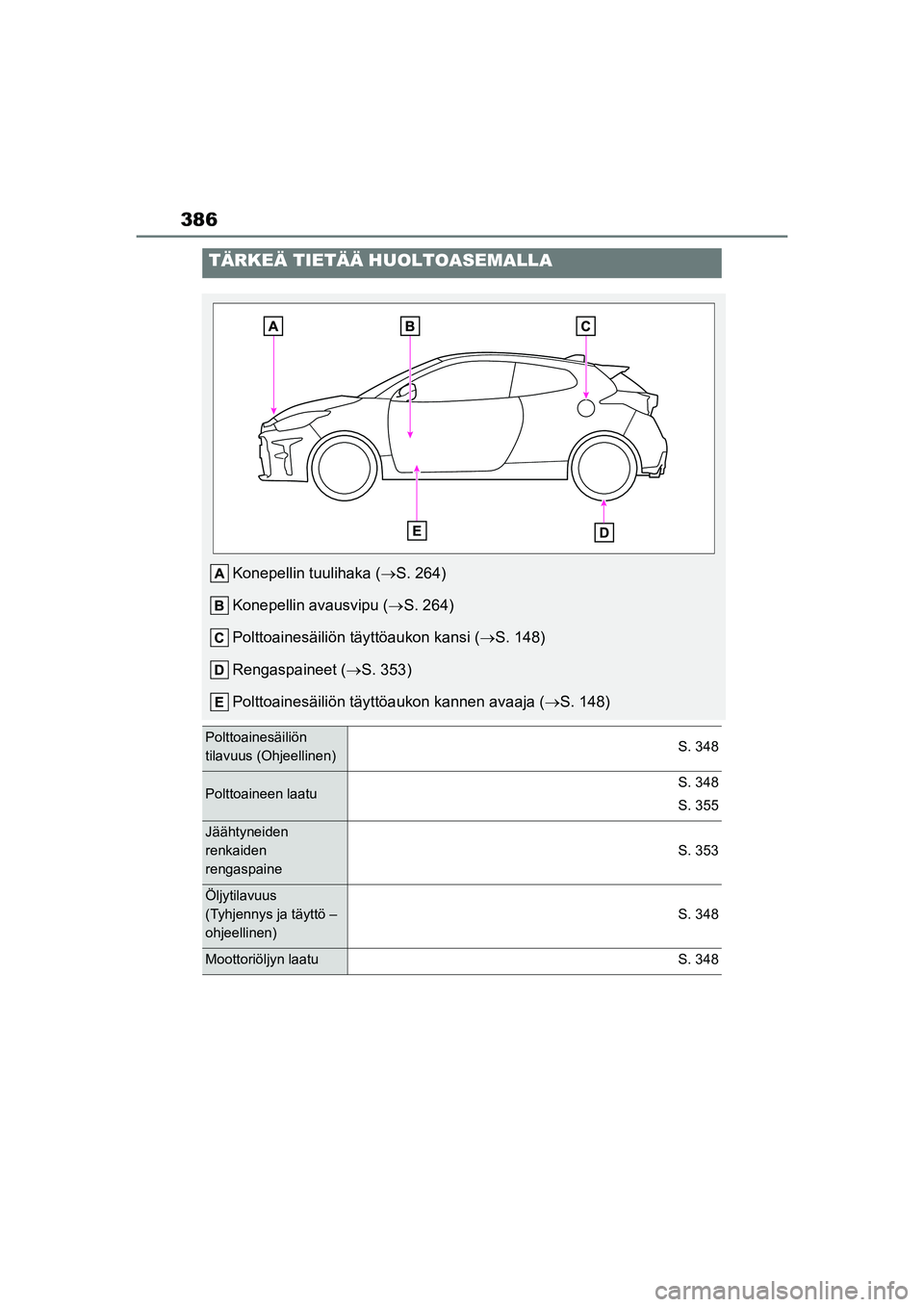 TOYOTA GR YARIS 2020  Omistajan Käsikirja (in Finnish) 386
YARIS GR OM52L09FI
TÄRKEÄ TIETÄÄ HUOLTOASEMALLA
Konepellin tuulihaka (S. 264)
Konepellin avausvipu ( S. 264)
Polttoainesäiliön tä yttöaukon kansi (S. 148)
Rengaspaineet ( S. 35
