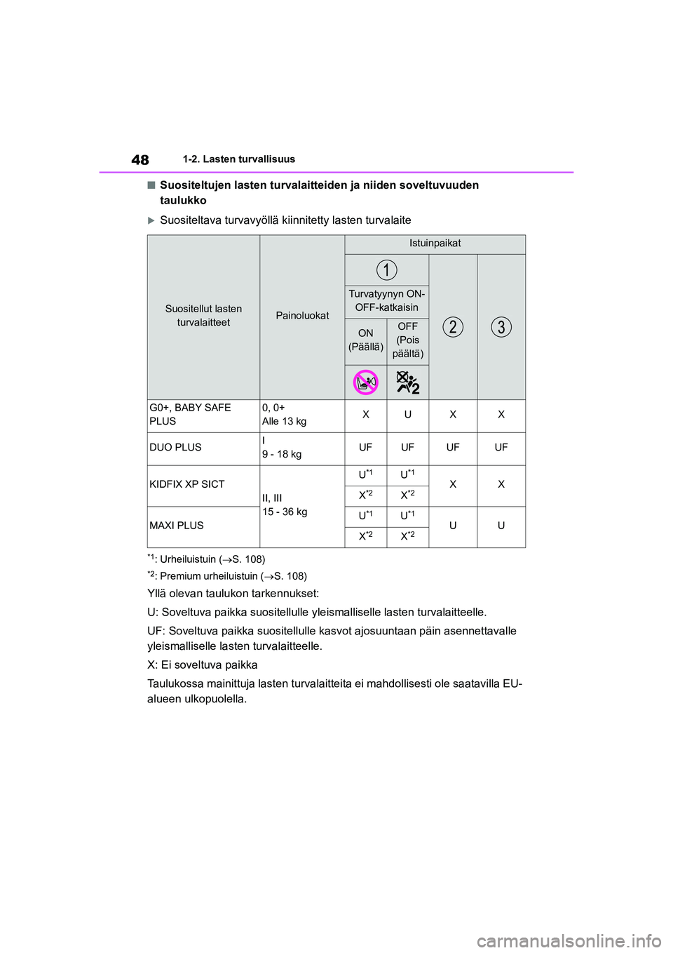 TOYOTA GR YARIS 2020  Omistajan Käsikirja (in Finnish) 48
YARIS GR OM52L09FI
1-2. Lasten turvallisuus
nSuositeltujen lasten turvalaitteiden ja niiden soveltuvuuden 
taulukko
Suositeltava turvavyöllä kiinnitetty lasten turvalaite
*1: Urheiluistuin (