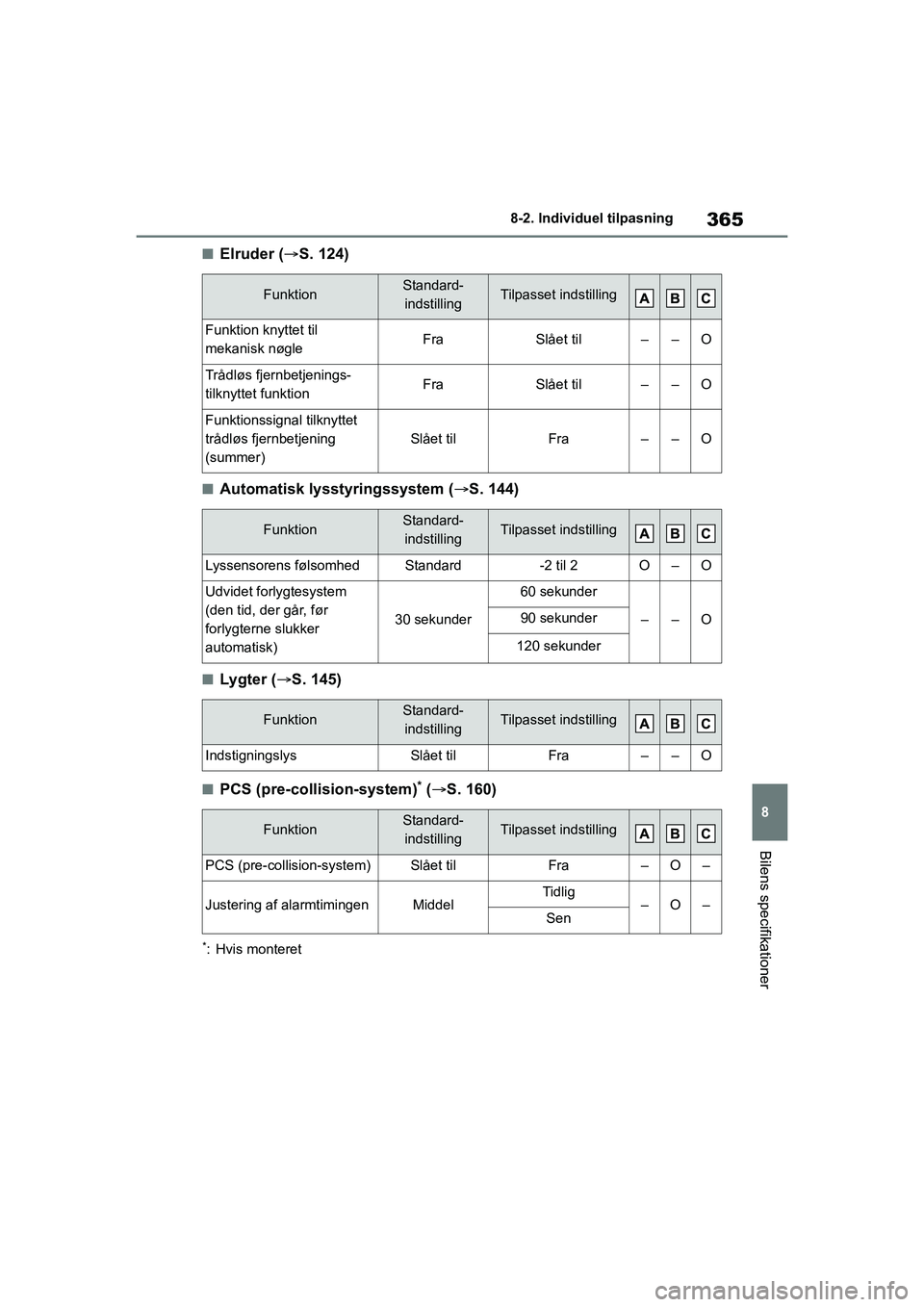 TOYOTA GR YARIS 2020 Brugsanvisning (in Danish) 365
8
YARIS GR OM52L09DK
8-2. Individuel tilpasning
Bilens specifikationer
nElruder (S. 124)
nAutomatisk lysstyringssystem ( S. 144)
nLygter ( S. 145)
nPCS (pre-collision-system)* ( S. 160 TOYOTA GR YARIS 2020 Brugsanvisning (in Danish) 365
8
YARIS GR OM52L09DK
8-2. Individuel tilpasning
Bilens specifikationer
nElruder (S. 124)
nAutomatisk lysstyringssystem ( S. 144)
nLygter ( S. 145)
nPCS (pre-collision-system)* ( S. 160