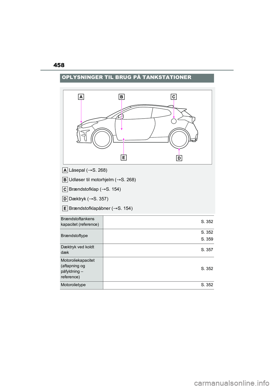 TOYOTA GR YARIS 2020 Brugsanvisning (in Danish) 458
YARIS GR OM52L09DK
OPLYSNINGER TIL BRUG PÅ TANKSTATIONER
Låsepal (S. 268)
Udløser til motorhjelm ( S. 268)
Brændstofklap ( S. 154)
Dæktryk ( S. 357)
Brændstofklapåbner ( S. 1 TOYOTA GR YARIS 2020 Brugsanvisning (in Danish) 458
YARIS GR OM52L09DK
OPLYSNINGER TIL BRUG PÅ TANKSTATIONER
Låsepal (S. 268)
Udløser til motorhjelm ( S. 268)
Brændstofklap ( S. 154)
Dæktryk ( S. 357)
Brændstofklapåbner ( S. 1