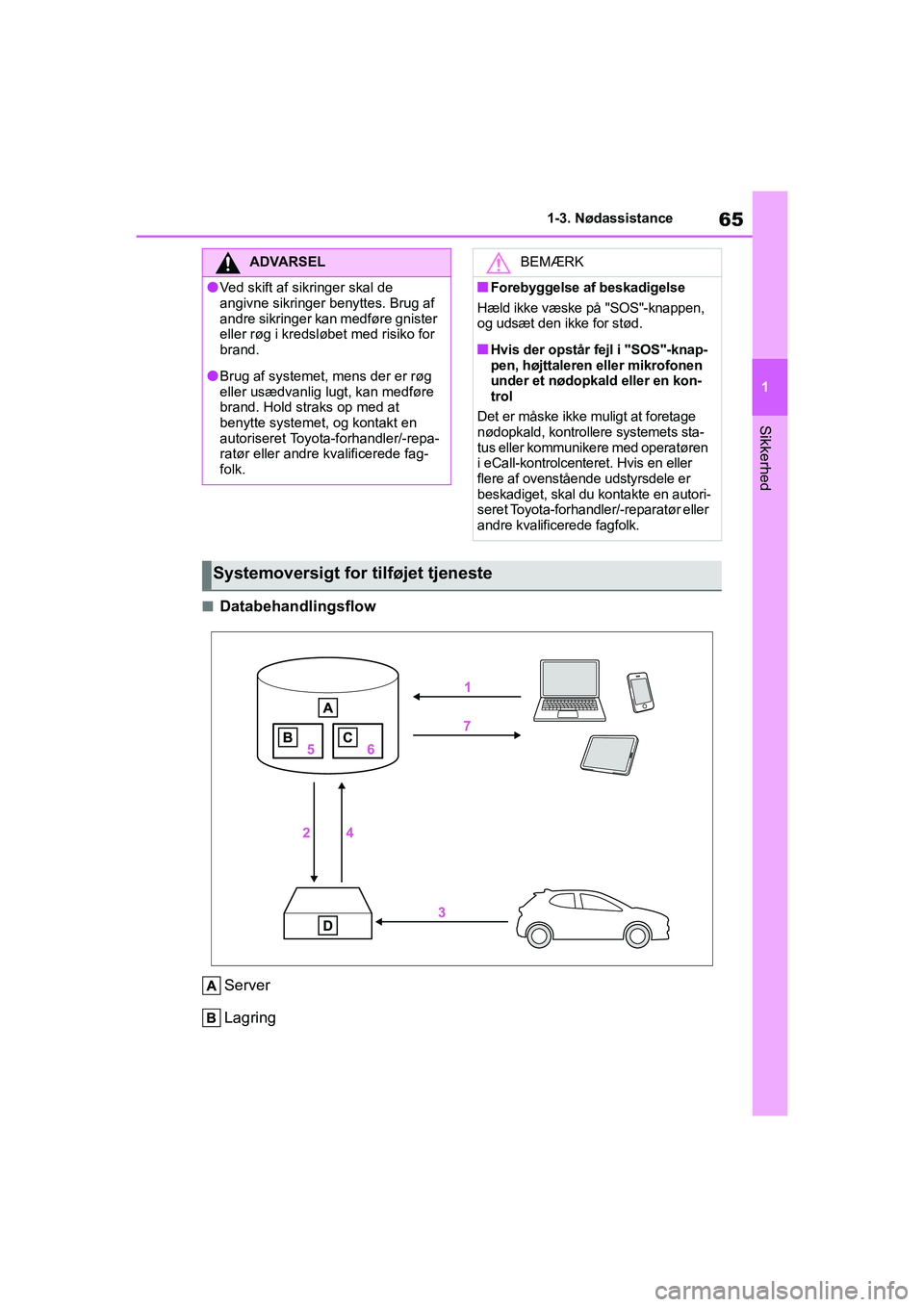 TOYOTA GR YARIS 2020  Brugsanvisning (in Danish) 65
1
YARIS GR OM52L09DK
1-3. Nødassistance
Sikkerhed
nDatabehandlingsflowServer
Lagring
ADVARSEL
lVed skift af sikringer skal de 
angivne sikringer benyttes. Brug af 
andre sikringer kan medføre gni