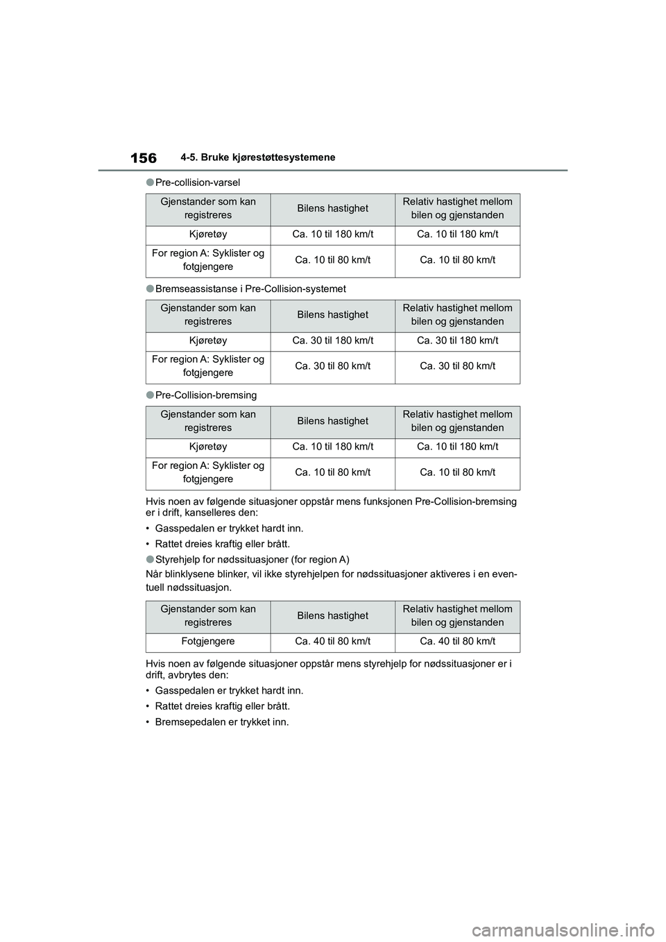 TOYOTA GR YARIS 2020 Instruksjoner for bruk (in Norwegian) 156
YARIS(GR) Owners Manual_Europe_M52L09_no
4-5. Bruke kjørestøttesystemene
lPre-collision-varsel
lBremseassistanse i Pre-Collision-systemet
lPre-Collision-bremsing
Hvis noen av følgende situasjo TOYOTA GR YARIS 2020 Instruksjoner for bruk (in Norwegian) 156
YARIS(GR) Owners Manual_Europe_M52L09_no
4-5. Bruke kjørestøttesystemene
lPre-collision-varsel
lBremseassistanse i Pre-Collision-systemet
lPre-Collision-bremsing
Hvis noen av følgende situasjo
