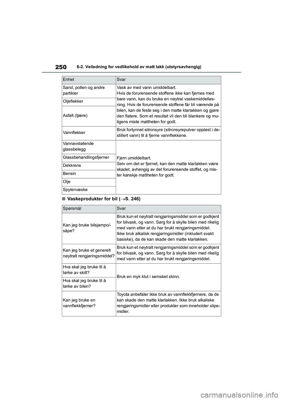 TOYOTA GR YARIS 2020 Instruksjoner for bruk (in Norwegian) 250
YARIS(GR) Owners Manual_Europe_M52L09_no
6-2. Veiledning for vedlikehold av matt lakk (utstyrsavhengig)
nVaskeprodukter for bil (ï‚®S. 246)
Sand, pollen og andre
partiklerVask av med vann umidde TOYOTA GR YARIS 2020 Instruksjoner for bruk (in Norwegian) 250
YARIS(GR) Owners Manual_Europe_M52L09_no
6-2. Veiledning for vedlikehold av matt lakk (utstyrsavhengig)
nVaskeprodukter for bil (ï‚®S. 246)
Sand, pollen og andre
partiklerVask av med vann umidde