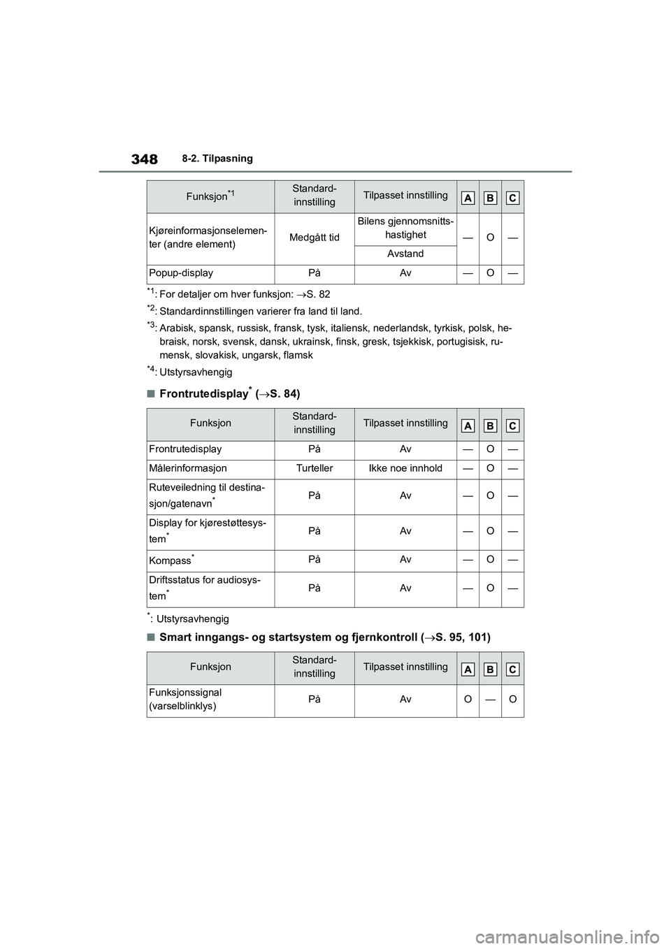 TOYOTA GR YARIS 2020  Instruksjoner for bruk (in Norwegian) 348
YARIS(GR) Owners Manual_Europe_M52L09_no
8-2. Tilpasning
*1: For detaljer om hver funksjon: S. 82
*2: Standardinnstillingen varierer fra land til land.
*3: Arabisk, spansk, russisk, fransk, ty