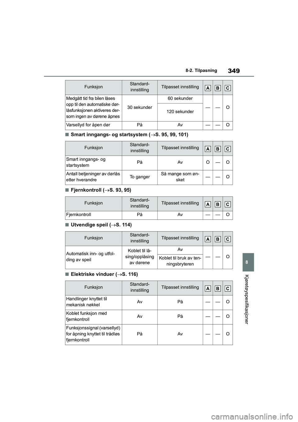 TOYOTA GR YARIS 2020  Instruksjoner for bruk (in Norwegian) 349
8
YARIS(GR) Owners Manual_Europe_M52L09_no
8-2. Tilpasning
Kjøretøyspesifikasjoner
nSmart inngangs- og startsystem (S. 95, 99, 101)
nFjernkontroll ( S. 93, 95)
nUtvendige speil ( S. 11