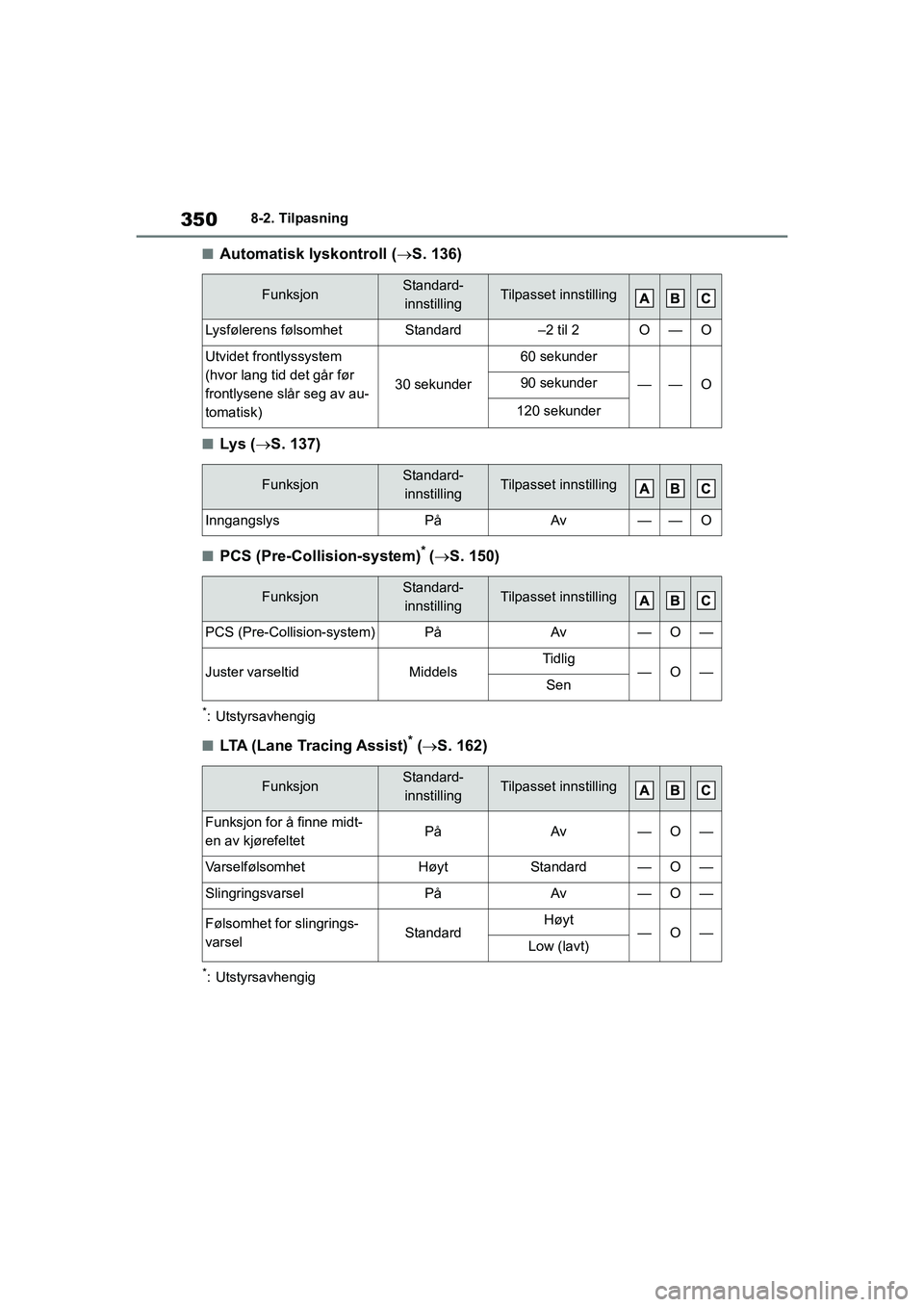 TOYOTA GR YARIS 2020  Instruksjoner for bruk (in Norwegian) 350
YARIS(GR) Owners Manual_Europe_M52L09_no
8-2. Tilpasning
nAutomatisk lyskontroll (S. 136)
nLys ( S. 137)
nPCS (Pre-Collision-system)* ( S. 150)
*: Utstyrsavhengig
nLTA (Lane Tracing Assi
