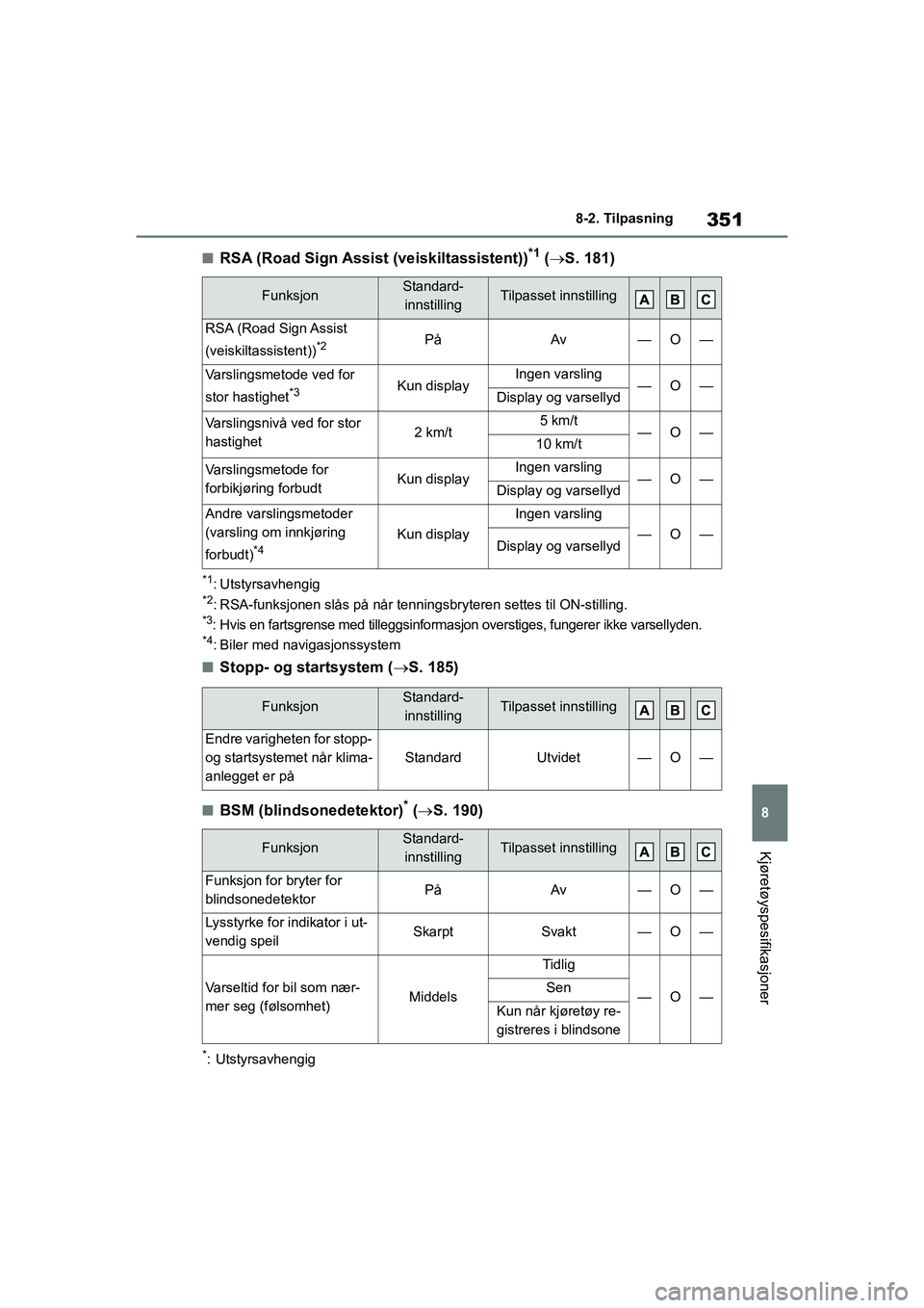 TOYOTA GR YARIS 2020  Instruksjoner for bruk (in Norwegian) 351
8
YARIS(GR) Owners Manual_Europe_M52L09_no
8-2. Tilpasning
Kjøretøyspesifikasjoner
nRSA (Road Sign Assist (veiskiltassistent))*1 ( S. 181)
*1: Utstyrsavhengig*2: RSA-funksjonen slås på nå