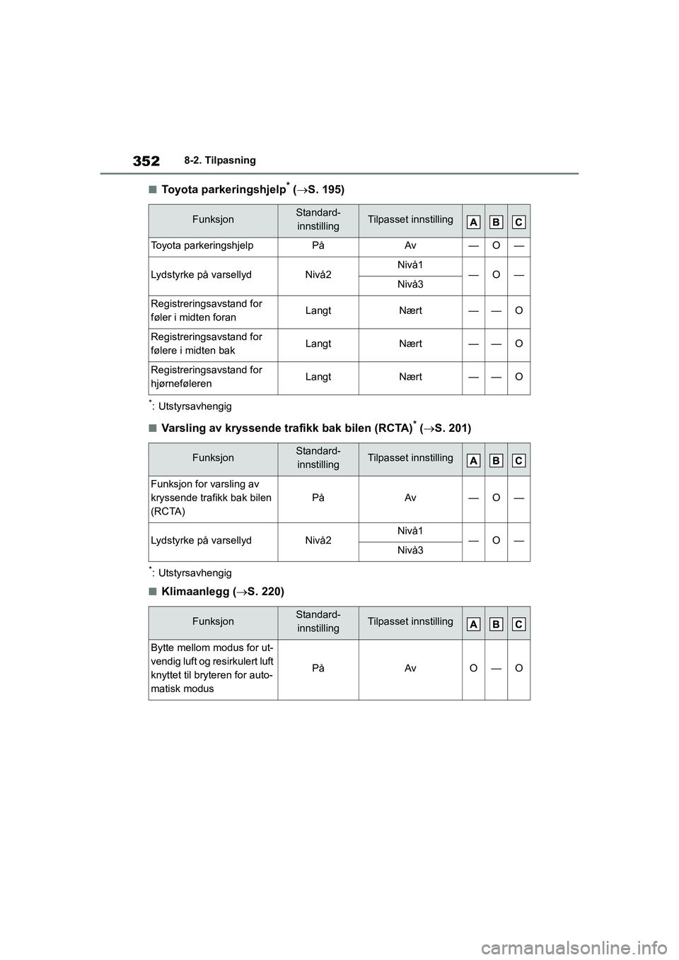TOYOTA GR YARIS 2020  Instruksjoner for bruk (in Norwegian) 352
YARIS(GR) Owners Manual_Europe_M52L09_no
8-2. Tilpasning
nToyota parkeringshjelp* ( S. 195)
*: Utstyrsavhengig
nVarsling av kryssende trafikk bak bilen (RCTA)* ( S. 201)
*: Utstyrsavhengig
