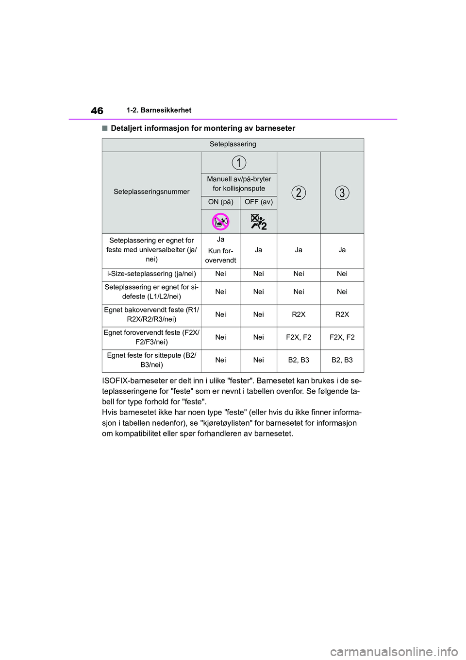TOYOTA GR YARIS 2020  Instruksjoner for bruk (in Norwegian) 46
YARIS(GR) Owners Manual_Europe_M52L09_no
1-2. Barnesikkerhet
nDetaljert informasjon for montering av barneseter
ISOFIX-barneseter er delt inn i ulike "fester". Barnesetet kan brukes i de se-
tepla