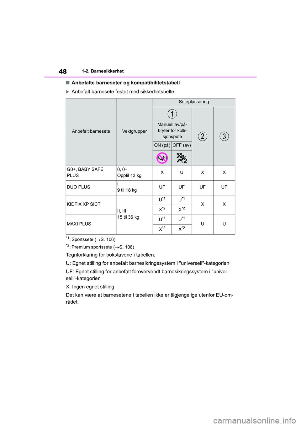 TOYOTA GR YARIS 2020 Instruksjoner for bruk (in Norwegian) 48
YARIS(GR) Owners Manual_Europe_M52L09_no
1-2. Barnesikkerhet
nAnbefalte barneseter og kompatibilitetstabell
Anbefalt barnesete festet med sikkerhetsbelte
*1: Sportssete (S. 106)
*2: Premium TOYOTA GR YARIS 2020 Instruksjoner for bruk (in Norwegian) 48
YARIS(GR) Owners Manual_Europe_M52L09_no
1-2. Barnesikkerhet
nAnbefalte barneseter og kompatibilitetstabell
Anbefalt barnesete festet med sikkerhetsbelte
*1: Sportssete (S. 106)
*2: Premium