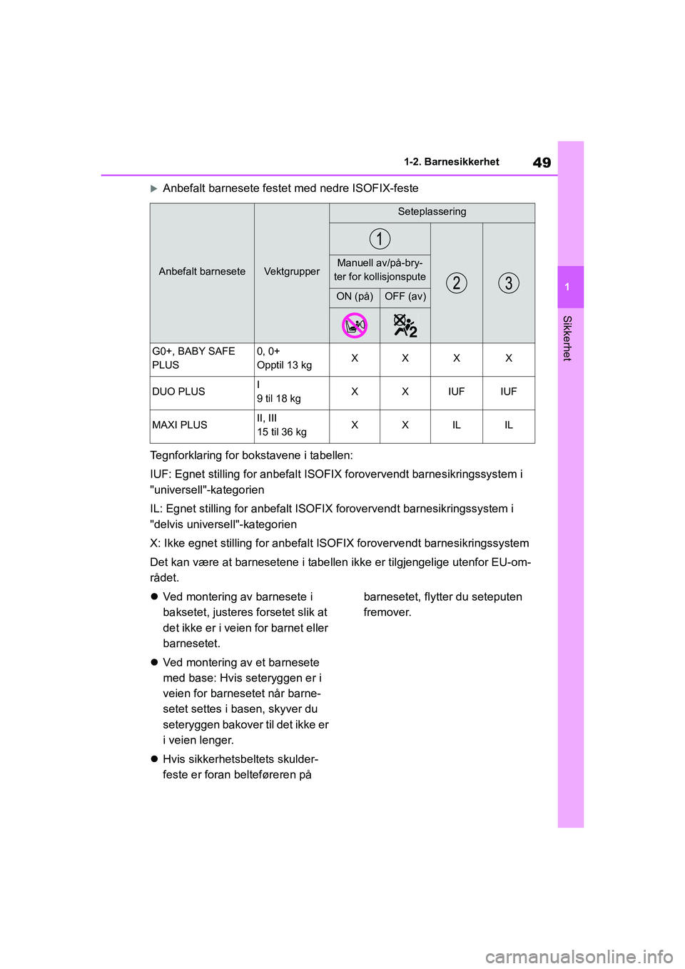 TOYOTA GR YARIS 2020 Instruksjoner for bruk (in Norwegian) 49
1
YARIS(GR) Owners Manual_Europe_M52L09_no
1-2. Barnesikkerhet
Sikkerhet
Anbefalt barnesete festet med nedre ISOFIX-feste
Tegnforklaring for bokstavene i tabellen:
IUF: Egnet stilling for anbe TOYOTA GR YARIS 2020 Instruksjoner for bruk (in Norwegian) 49
1
YARIS(GR) Owners Manual_Europe_M52L09_no
1-2. Barnesikkerhet
Sikkerhet
Anbefalt barnesete festet med nedre ISOFIX-feste
Tegnforklaring for bokstavene i tabellen:
IUF: Egnet stilling for anbe