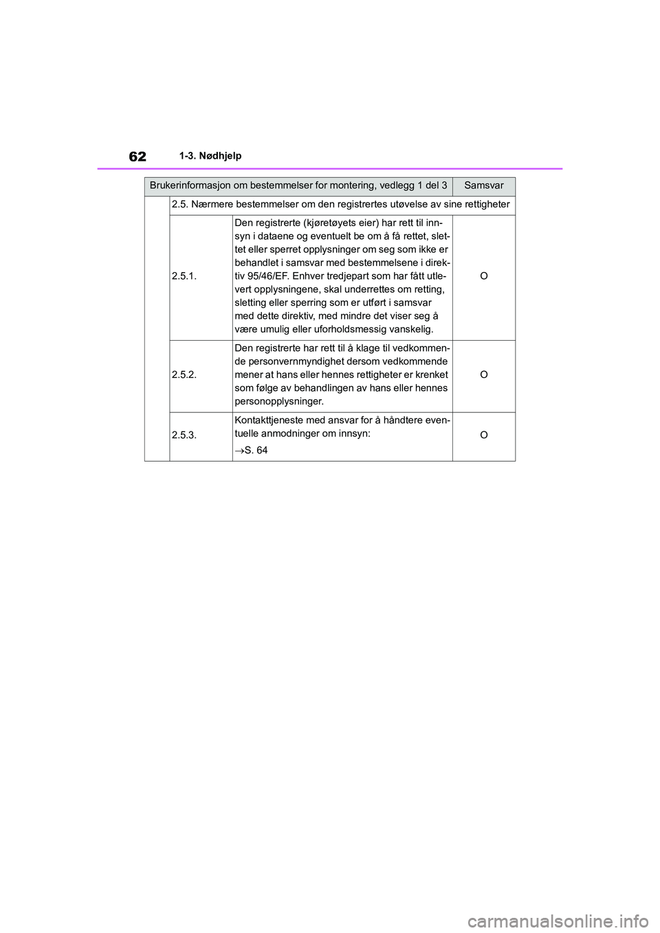 TOYOTA GR YARIS 2020 Instruksjoner for bruk (in Norwegian) 62
YARIS(GR) Owners Manual_Europe_M52L09_no
1-3. Nødhjelp
2.5. Nærmere bestemmelser om den registrertes utøvelse av sine rettigheter
2.5.1.
Den registrerte (kjøretøyets eier) har rett til inn-
s TOYOTA GR YARIS 2020 Instruksjoner for bruk (in Norwegian) 62
YARIS(GR) Owners Manual_Europe_M52L09_no
1-3. Nødhjelp
2.5. Nærmere bestemmelser om den registrertes utøvelse av sine rettigheter
2.5.1.
Den registrerte (kjøretøyets eier) har rett til inn-
s