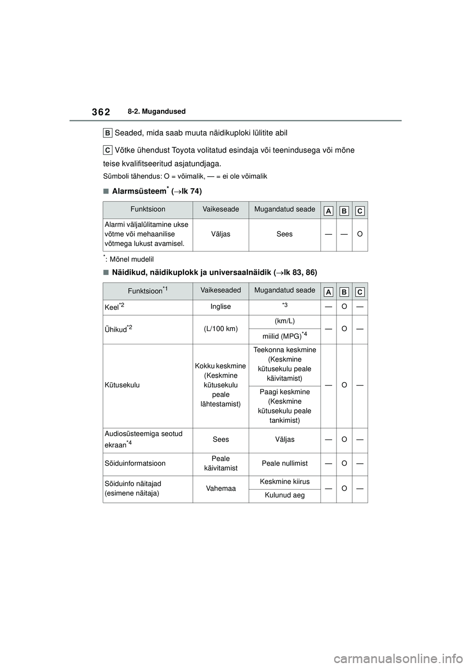 TOYOTA GR YARIS 2020  Kasutusjuhend (in Estonian) 362
YARIS(GR) Owners Manual_Europe_M52L09_EE
8-2. Mugandused
 Seaded, mida saab muuta näidikuploki lülitite abil
 Võtke ühendust Toyota volitatud esindaja või teenindusega või mõne 
teise kval