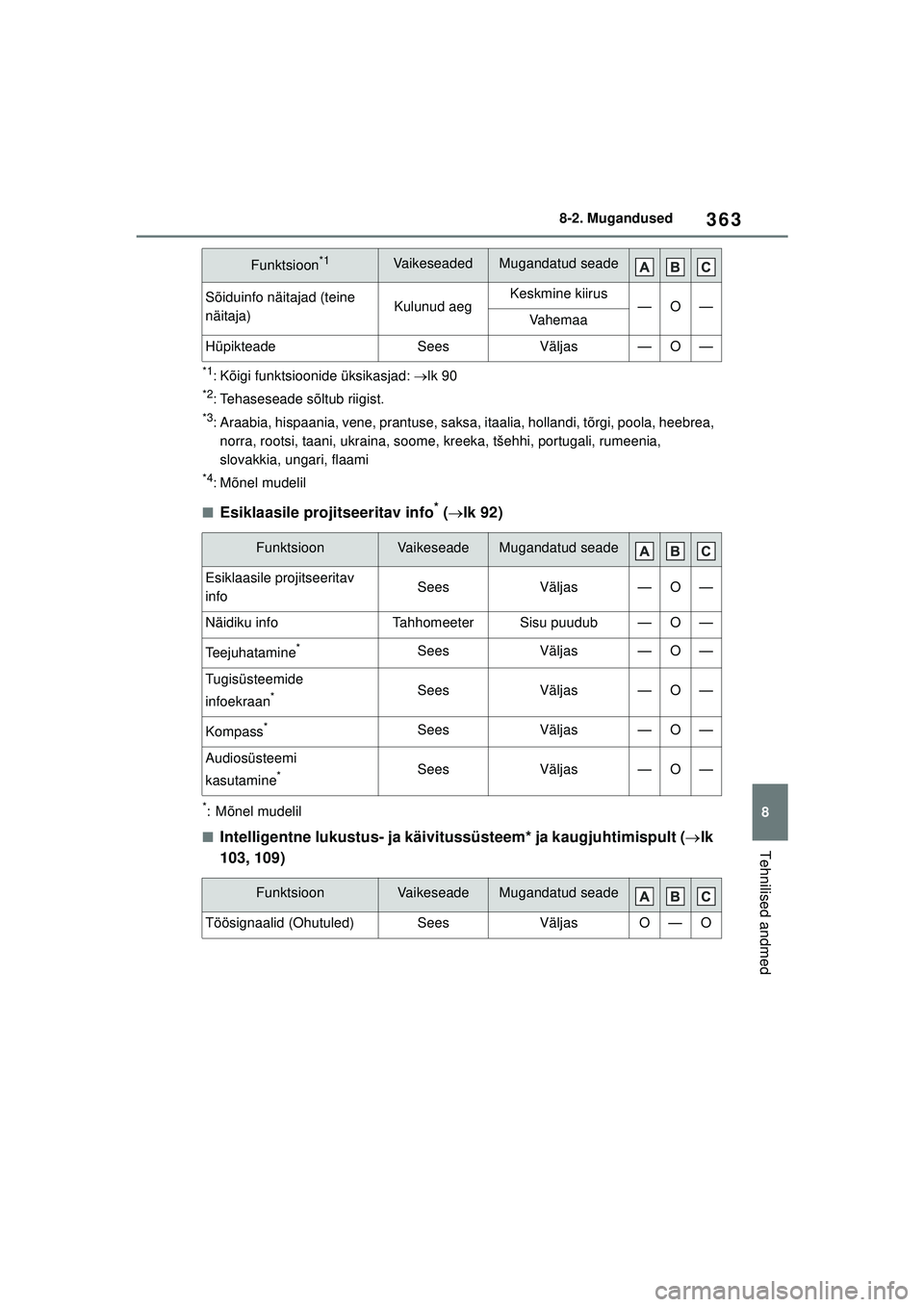 TOYOTA GR YARIS 2020  Kasutusjuhend (in Estonian) 363
8
YARIS(GR) Owners Manual_Europe_M52L09_EE
8-2. Mugandused
Tehnilised andmed
*1: Kõigi funktsioonide üksikasjad: lk 90
*2: Tehaseseade sõltub riigist.
*3: Araabia, hispaania, vene, prantuse