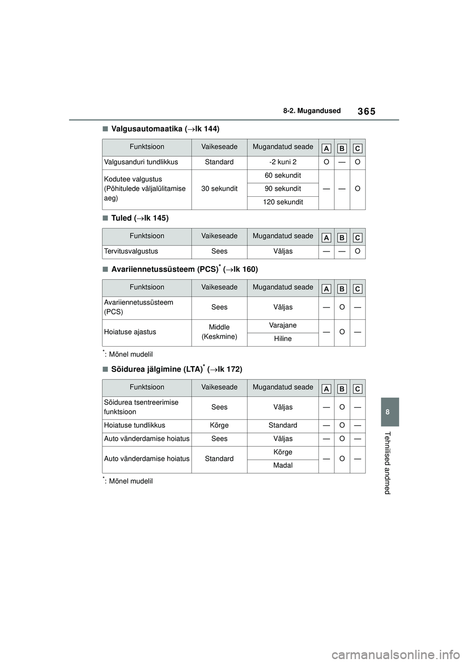 TOYOTA GR YARIS 2020  Kasutusjuhend (in Estonian) 365
8
YARIS(GR) Owners Manual_Europe_M52L09_EE
8-2. Mugandused
Tehnilised andmed
■Valgusautomaatika (lk 144)
■Tul e d ( lk 145)
■Avariiennetussüsteem (PCS)* ( lk 160)
*: Mõnel mudeli