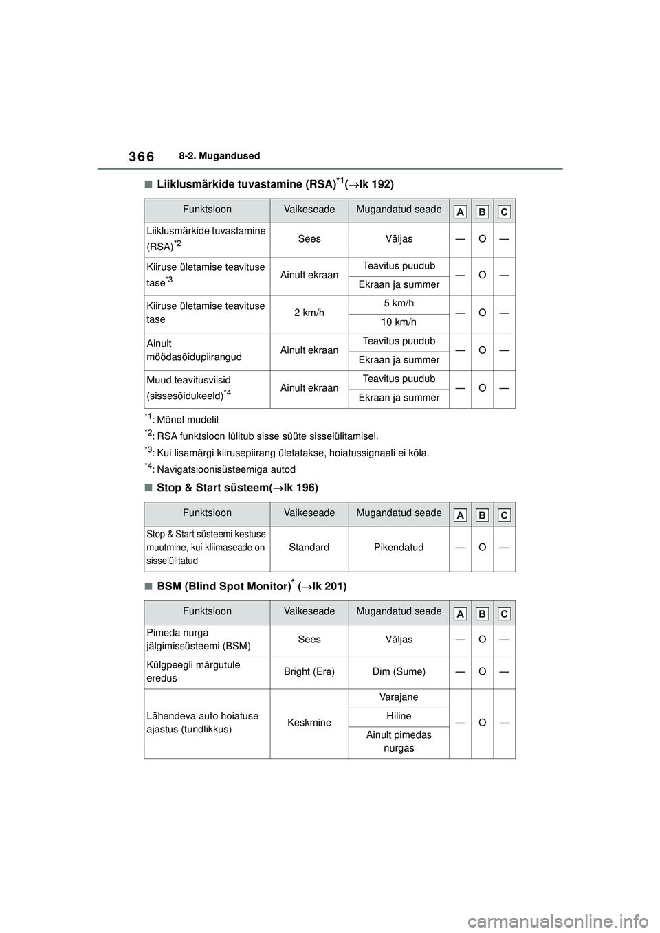 TOYOTA GR YARIS 2020  Kasutusjuhend (in Estonian) 366
YARIS(GR) Owners Manual_Europe_M52L09_EE
8-2. Mugandused
■Liiklusmärkide tuvastamine (RSA)*1( lk 192)
*1: Mõnel mudelil
*2: RSA funktsioon lülitub sisse süüte sisselülitamisel.
*3: Kui