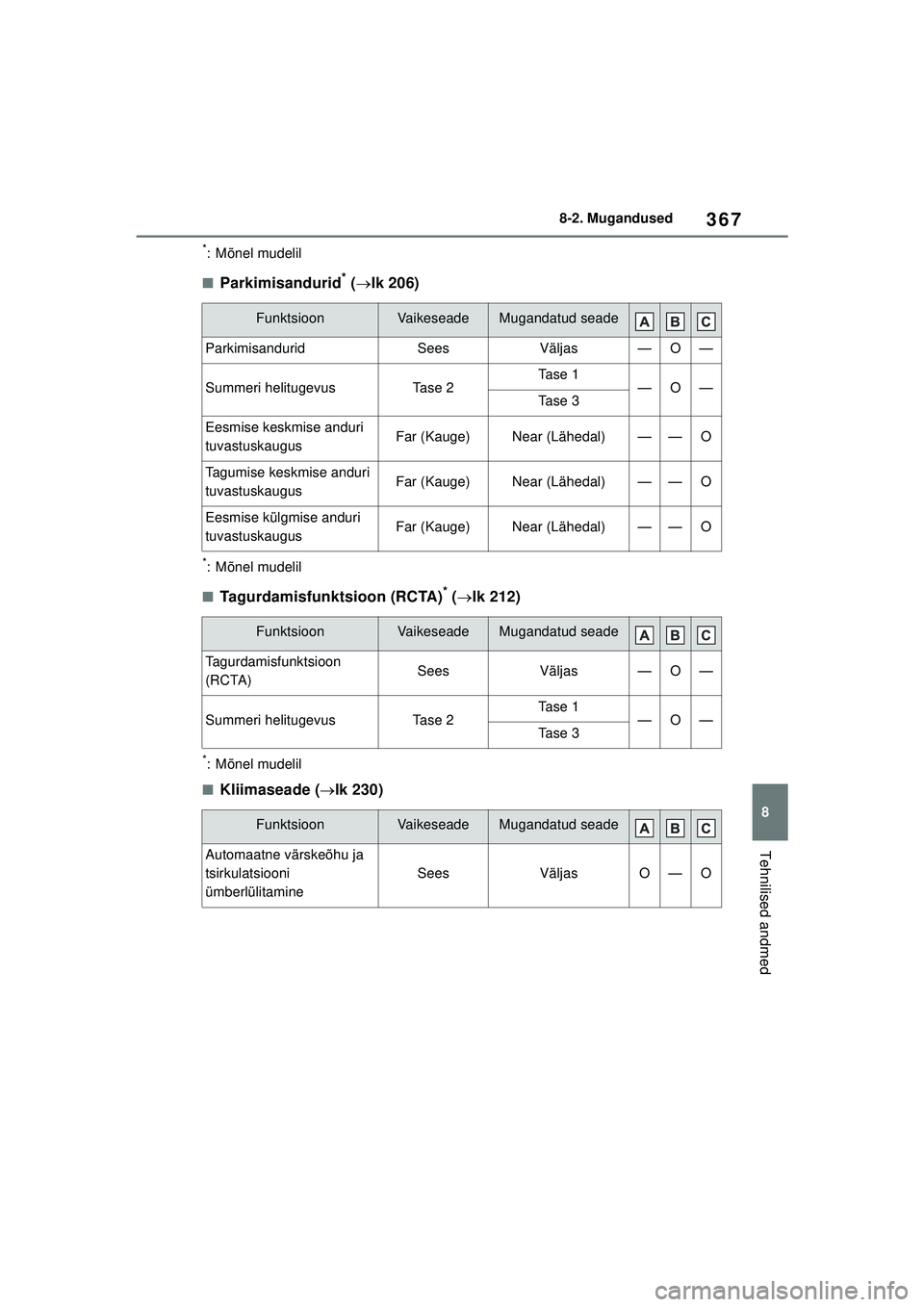 TOYOTA GR YARIS 2020  Kasutusjuhend (in Estonian) 367
8
YARIS(GR) Owners Manual_Europe_M52L09_EE
8-2. Mugandused
Tehnilised andmed
*: Mõnel mudelil
■Parkimisandurid* ( lk 206)
*: Mõnel mudelil
■Tagurdamisfunktsioon (RCTA)* ( lk 212)
*: M