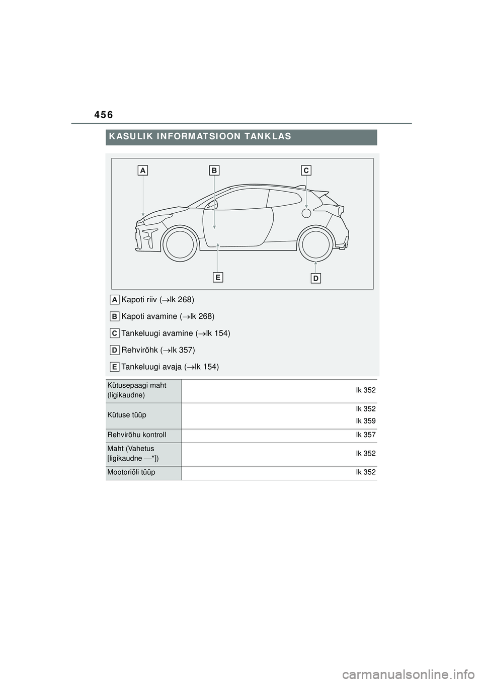 TOYOTA GR YARIS 2020 Kasutusjuhend (in Estonian) 456
YARIS(GR) Owners Manual_Europe_M52L09_EE
KASULIK INFORMATSIOON TANKLAS
Kapoti riiv (lk 268)
Kapoti avamine ( lk 268)
Tankeluugi avamine ( lk 154)
Rehvirõhk ( lk 357)
Tankeluugi avaja TOYOTA GR YARIS 2020 Kasutusjuhend (in Estonian) 456
YARIS(GR) Owners Manual_Europe_M52L09_EE
KASULIK INFORMATSIOON TANKLAS
Kapoti riiv (lk 268)
Kapoti avamine ( lk 268)
Tankeluugi avamine ( lk 154)
Rehvirõhk ( lk 357)
Tankeluugi avaja