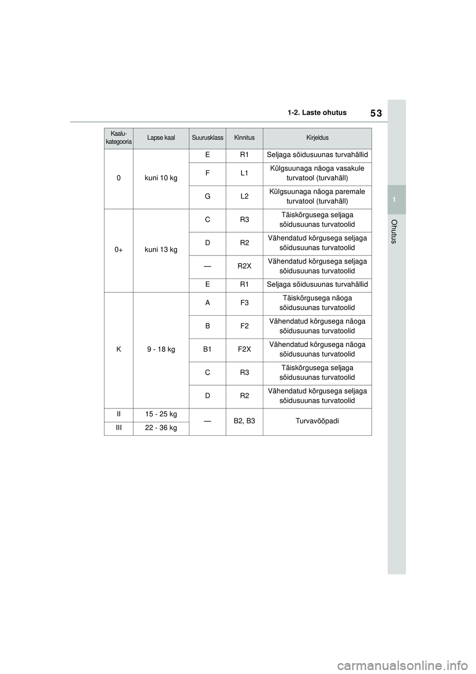 TOYOTA GR YARIS 2020  Kasutusjuhend (in Estonian) 53
1
YARIS(GR) Owners Manual_Europe_M52L09_EE
1-2. Laste ohutus
Ohutus
Kaalu-
kategooriaLapse kaalSuurusklassKinnitusKirjeldus
0kuni 10 kg
ER1Seljaga sõidusuunas turvahällid
FL1Külgsuunaga näoga 