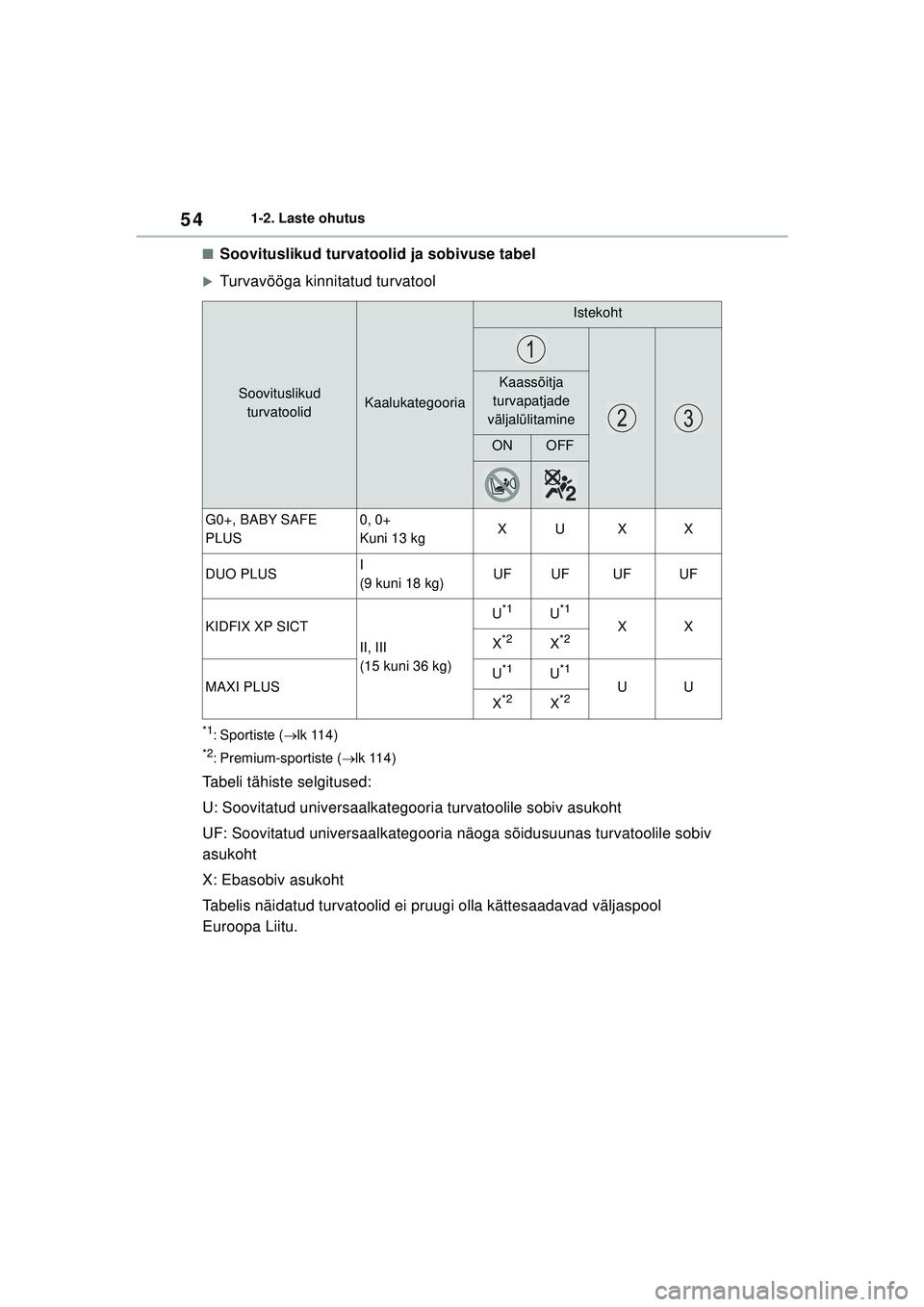 TOYOTA GR YARIS 2020  Kasutusjuhend (in Estonian) 54
YARIS(GR) Owners Manual_Europe_M52L09_EE
1-2. Laste ohutus
■Soovituslikud turvatoolid ja sobivuse tabel
�XTurvavööga kinnitatud turvatool
*1: Sportiste (lk 114)
*2: Premium-sportiste ( l
