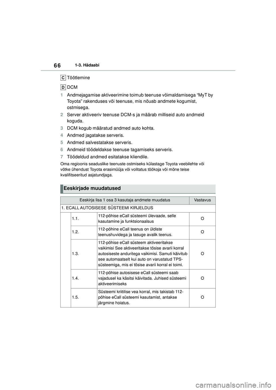 TOYOTA GR YARIS 2020  Kasutusjuhend (in Estonian) 66
YARIS(GR) Owners Manual_Europe_M52L09_EE
1-3. Hädaabi
Töötlemine
DCM
1 Andmejagamise aktiveerimine toimub teenuse võimaldamisega “MyT by 
Toyota” rakenduses või teenuse, mis nõuab andmet
