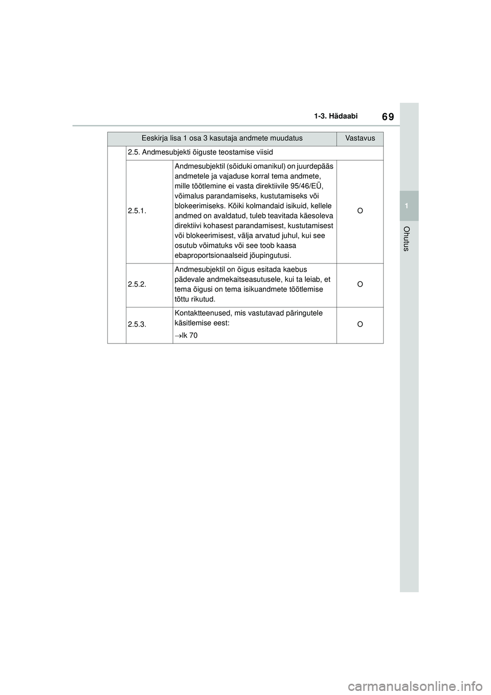 TOYOTA GR YARIS 2020  Kasutusjuhend (in Estonian) 69
1
YARIS(GR) Owners Manual_Europe_M52L09_EE
1-3. Hädaabi
Ohutus
2.5. Andmesubjekti õiguste teostamise viisid
2.5.1.
Andmesubjektil (sõiduki omanikul) on juurdepääs 
andmetele ja vajaduse korra