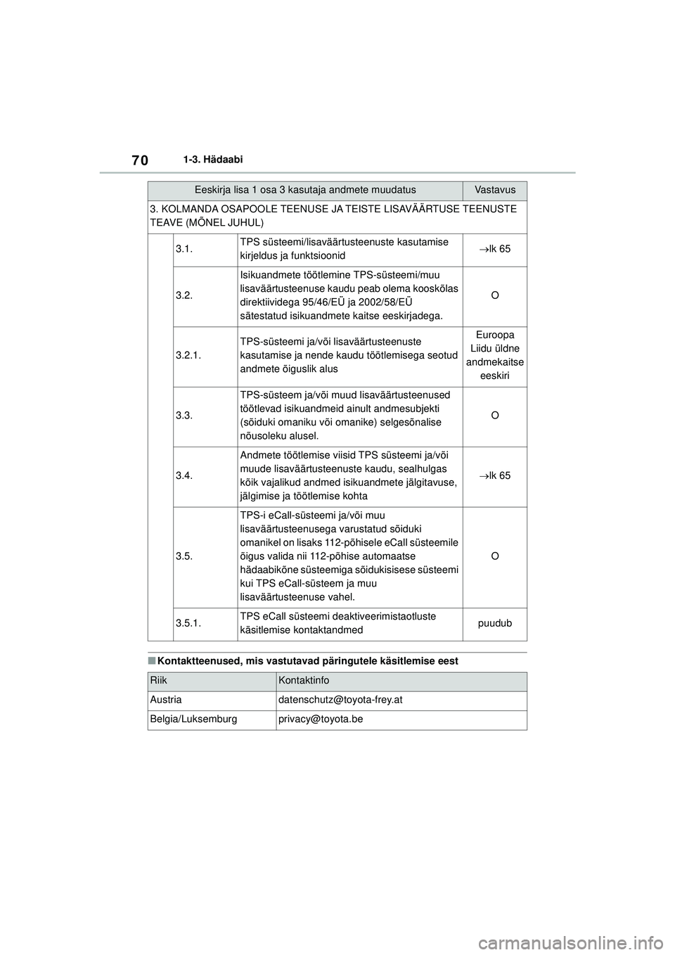 TOYOTA GR YARIS 2020  Kasutusjuhend (in Estonian) 70
YARIS(GR) Owners Manual_Europe_M52L09_EE
1-3. Hädaabi
■Kontaktteenused, mis vastutavad päringutele käsitlemise eest
Eeskirja lisa 1 osa 3 kasutaja andmete muudatusVastavus
3. KOLMANDA OSAPOOL