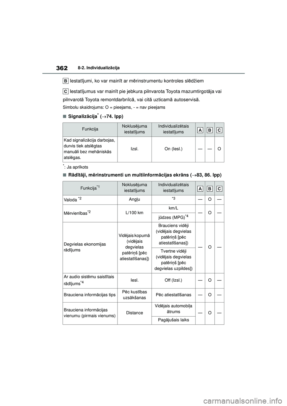 TOYOTA GR YARIS 2020  Lietošanas Instrukcija (in Latvian) 362
YARIS(GR) Owners Manual_Europe_M52L09_LV
8-2. Individualizācija
 Iestatījumi, ko var main īt ar m ērinstrumentu kontroles sl ēdžiem
 Iestat ījumus var main īt pie jebkura pilnvarota Toyot