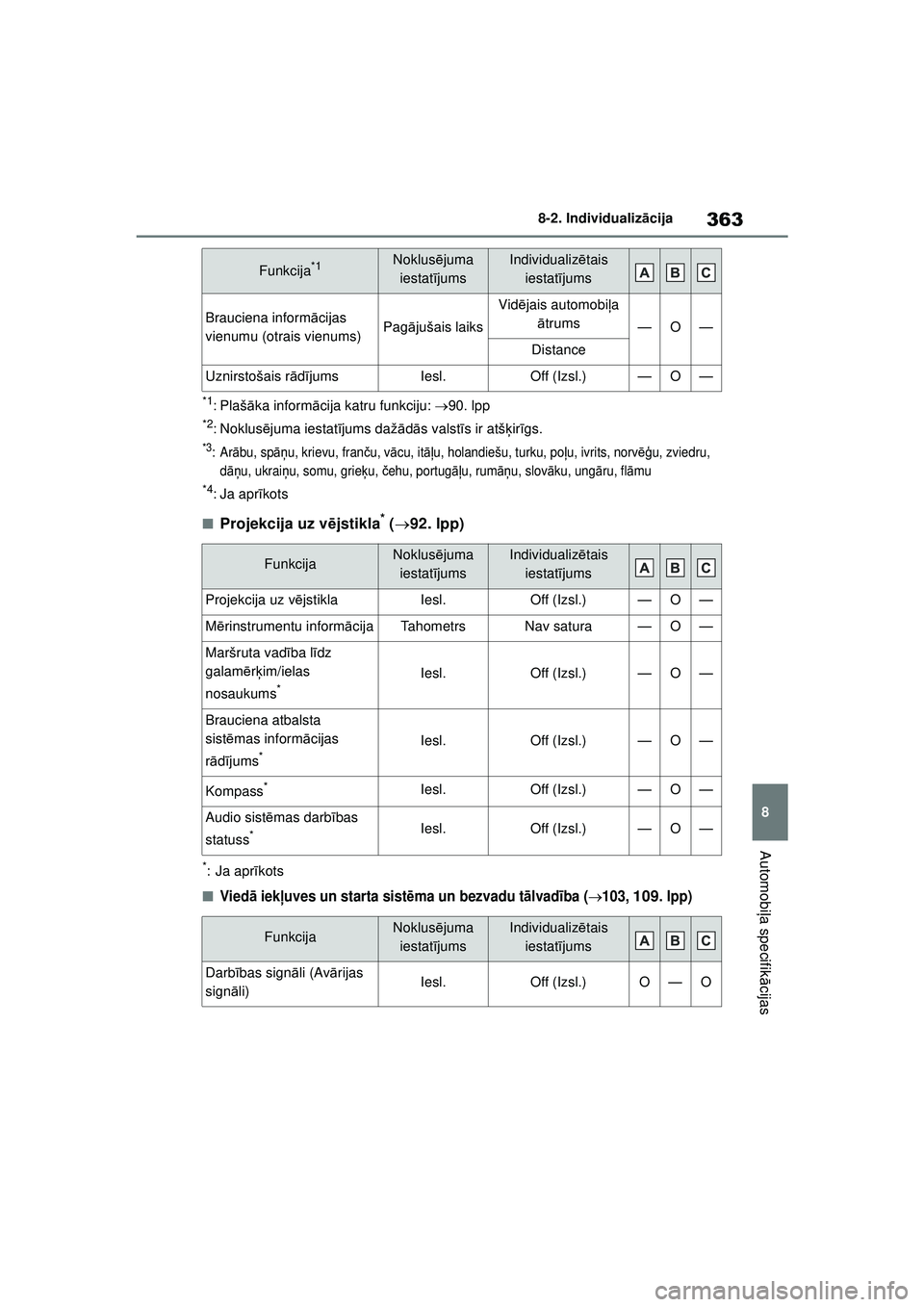 TOYOTA GR YARIS 2020  Lietošanas Instrukcija (in Latvian) 363
8
YARIS(GR) Owners Manual_Europe_M52L09_LV
8-2. Individualizācija
Automobi ļa specifik ācijas
*1:Plaš āka inform ācija katru funkciju:  90. lpp
*2:Noklus ējuma iestat ījums daž ādā 