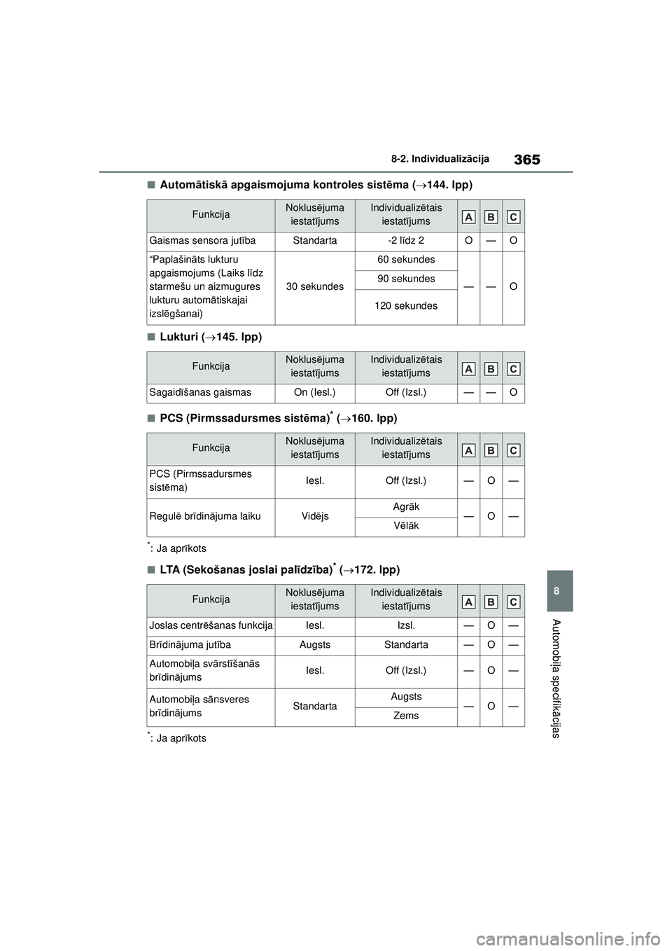 TOYOTA GR YARIS 2020 Lietošanas Instrukcija (in Latvian) 365
8
YARIS(GR) Owners Manual_Europe_M52L09_LV
8-2. Individualizācija
Automobi ļa specifik ācijas
■Autom ātisk ā apgaismojuma kontroles sist ēma ( 144. lpp)
■Lukturi ( 145. lpp)
■PC TOYOTA GR YARIS 2020 Lietošanas Instrukcija (in Latvian) 365
8
YARIS(GR) Owners Manual_Europe_M52L09_LV
8-2. Individualizācija
Automobi ļa specifik ācijas
■Autom ātisk ā apgaismojuma kontroles sist ēma ( 144. lpp)
■Lukturi ( 145. lpp)
■PC