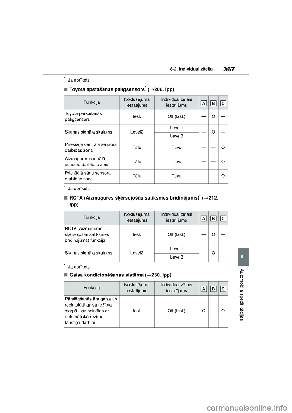 TOYOTA GR YARIS 2020 Lietošanas Instrukcija (in Latvian) 367
8
YARIS(GR) Owners Manual_Europe_M52L09_LV
8-2. Individualizācija
Automobi ļa specifik ācijas
*: Ja apr īkots
■Toyota apst āšan ās pal īgsensors* ( 206. lpp)
*: Ja apr īkots
■RCT TOYOTA GR YARIS 2020 Lietošanas Instrukcija (in Latvian) 367
8
YARIS(GR) Owners Manual_Europe_M52L09_LV
8-2. Individualizācija
Automobi ļa specifik ācijas
*: Ja apr īkots
■Toyota apst āšan ās pal īgsensors* ( 206. lpp)
*: Ja apr īkots
■RCT