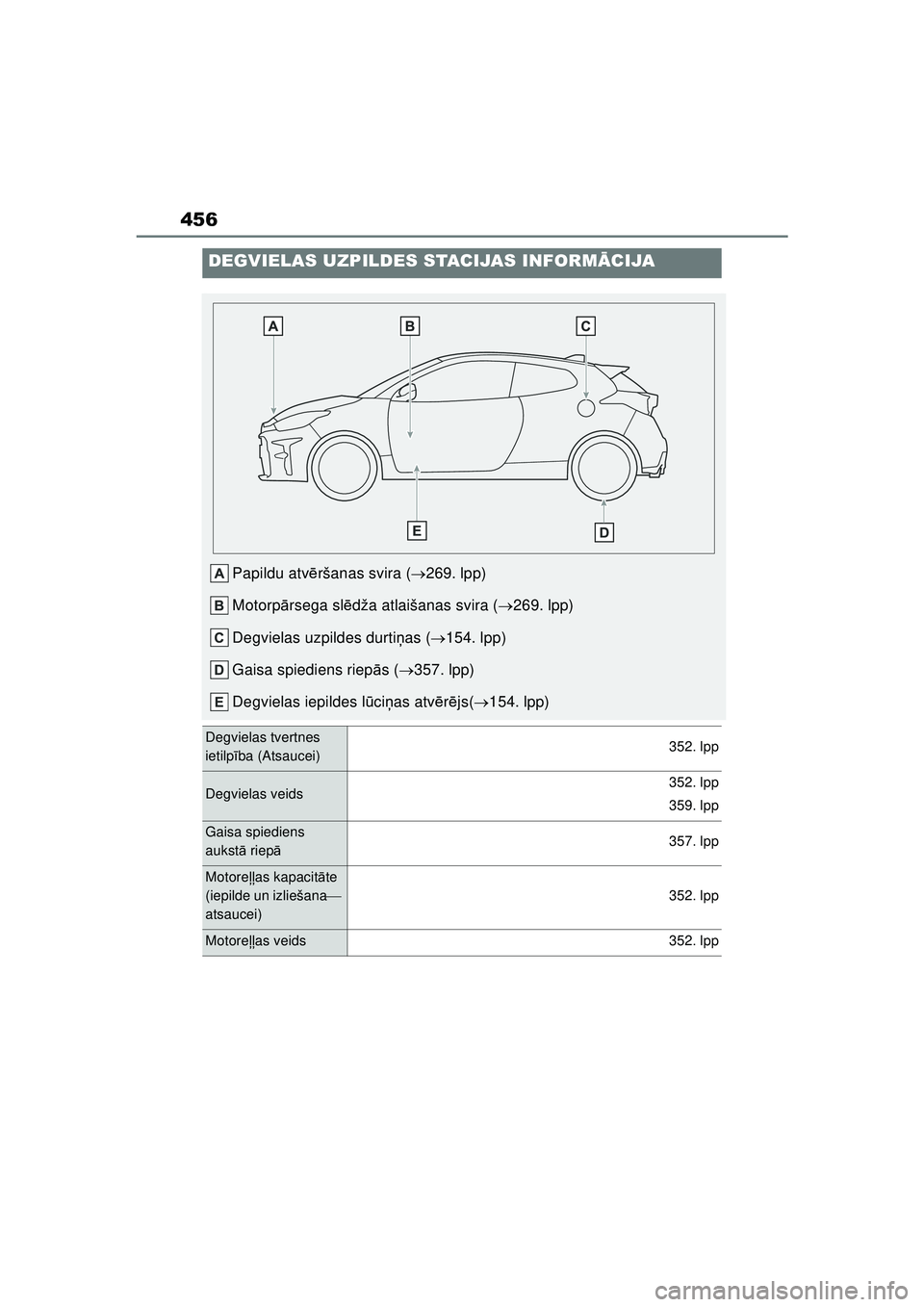 TOYOTA GR YARIS 2020  Lietošanas Instrukcija (in Latvian) 456
YARIS(GR) Owners Manual_Europe_M52L09_LV
DEGVIELAS UZPILDES STACIJAS INFORMĀCIJA
Papildu atvēršanas svira ( 269. lpp)
Motorp ārsega sl ēdža atlaišanas svira ( 269. lpp)
Degvielas uzp