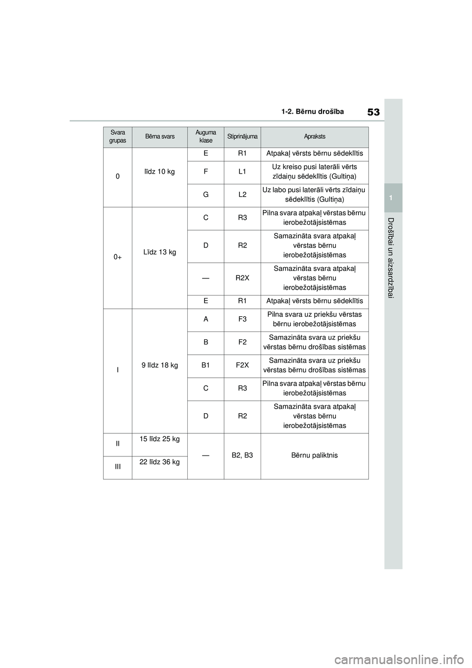 TOYOTA GR YARIS 2020 Lietošanas Instrukcija (in Latvian) 53
1
YARIS(GR) Owners Manual_Europe_M52L09_LV
1-2. Bērnu drošī ba
Drošībai un aizsardz ībai
Svara
grupasB ērna svarsAuguma
klaseStiprin ājumaApraksts
0lī dz 10 kg
ER1Atpakaļ vērsts b TOYOTA GR YARIS 2020 Lietošanas Instrukcija (in Latvian) 53
1
YARIS(GR) Owners Manual_Europe_M52L09_LV
1-2. Bērnu drošī ba
Drošībai un aizsardz ībai
Svara
grupasB ērna svarsAuguma
klaseStiprin ājumaApraksts
0lī dz 10 kg
ER1Atpakaļ vērsts b