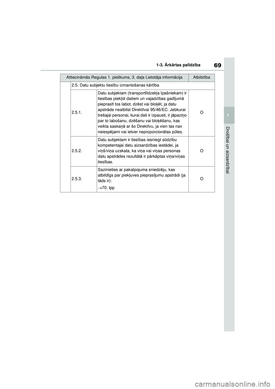 TOYOTA GR YARIS 2020  Lietošanas Instrukcija (in Latvian) 69
1
YARIS(GR) Owners Manual_Europe_M52L09_LV
1-3. Ārk ārtas pal īdz ība
Droš ībai un aizsardz ībai
2.5. Datu subjektu ties ību izmantošanas k ārt ība
2.5.1.
Datu subjektam (transportl īd