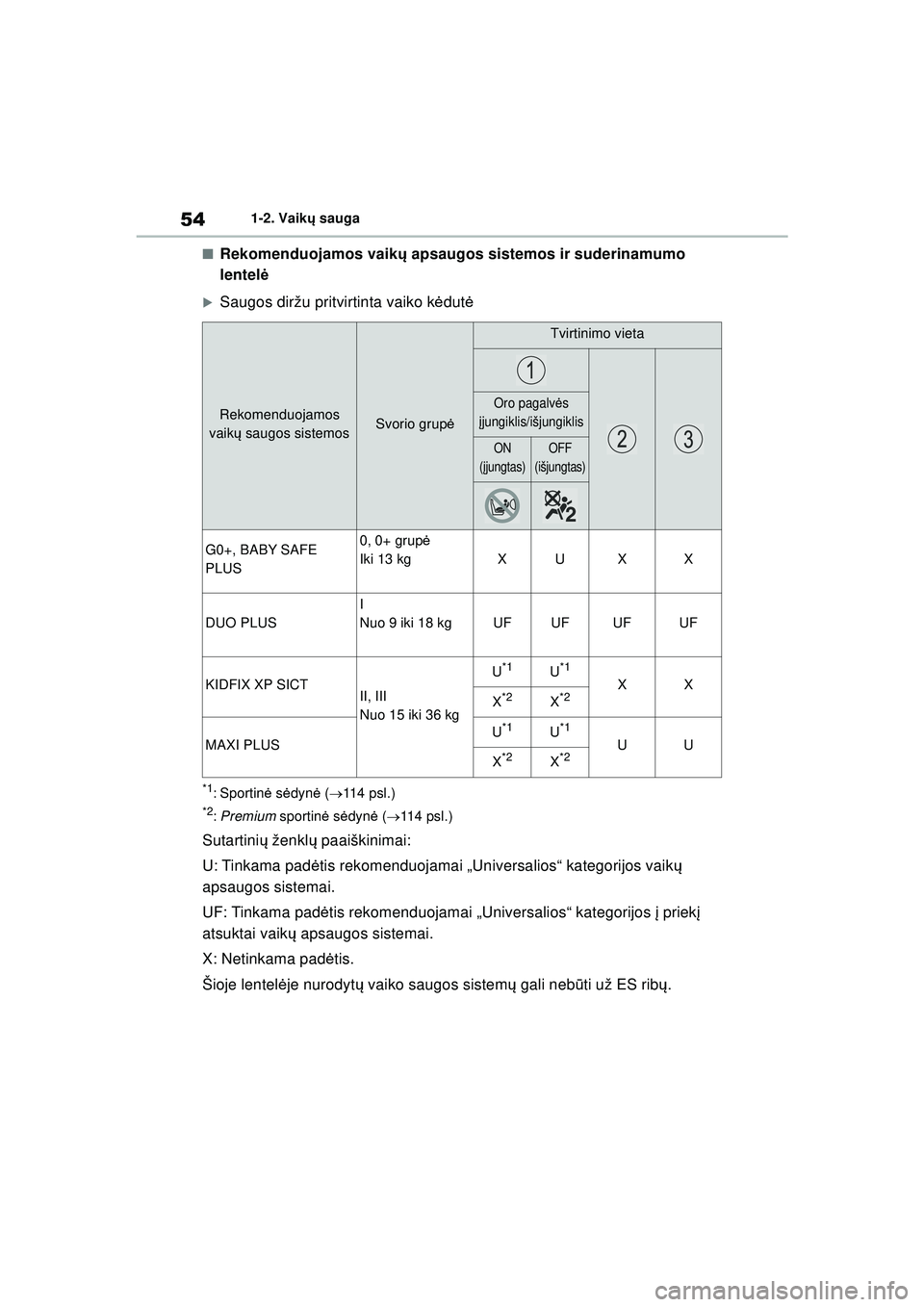 TOYOTA GR YARIS 2020  Eksploatavimo vadovas (in Lithuanian) 54
YARIS(GR) Owners Manual_Europe_M52L09_LT
1-2. Vaikų sauga
■Rekomenduojamos vaik ų apsaugos sistemos ir suderinamumo 
lentelė
�XSaugos diržu pritvirtinta vaiko k ėdut ė
*1: Sportinė  sėdy
